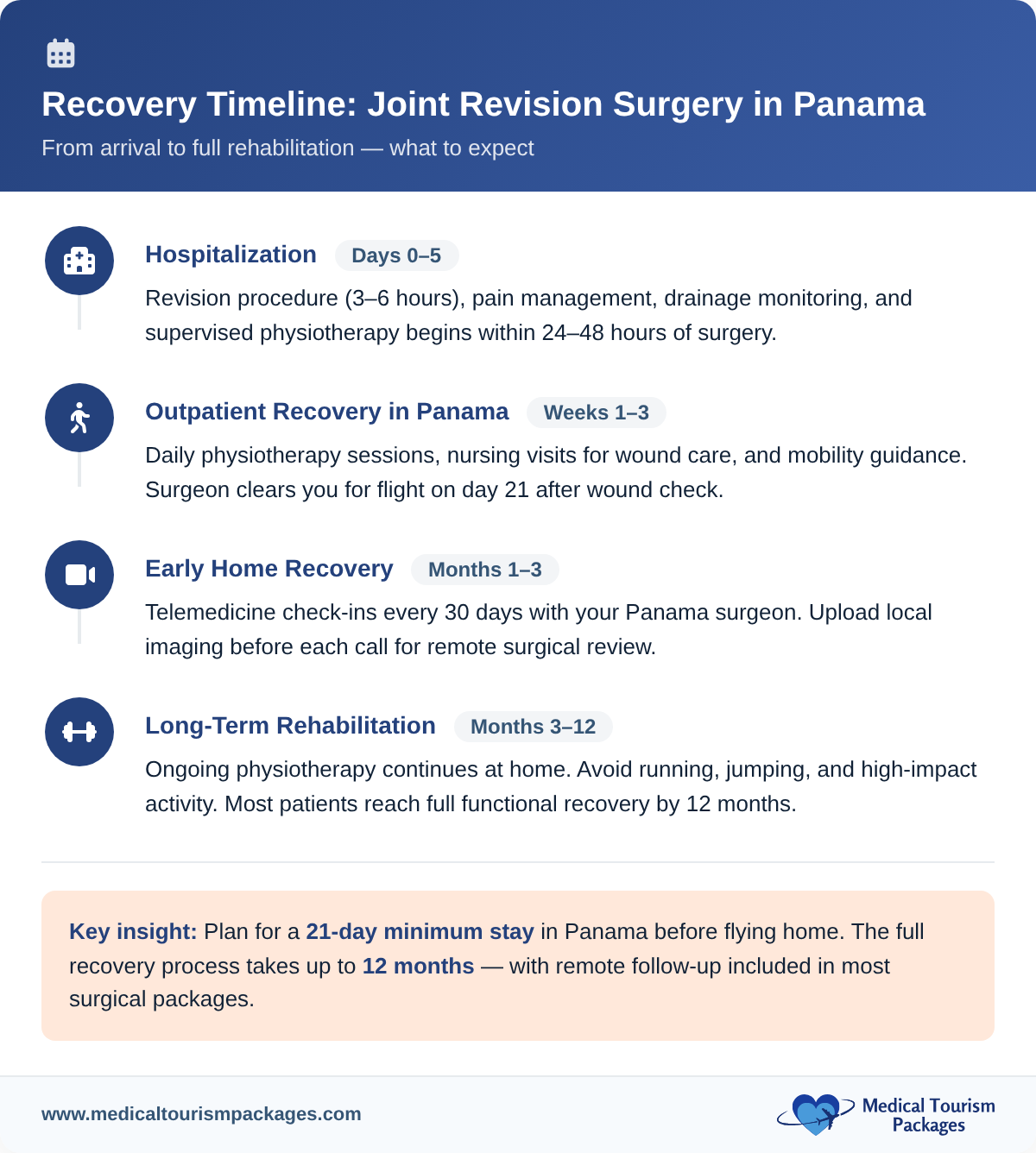 Recovery timeline for joint revision surgery in Panama from hospitalization to 12-month rehabilitation