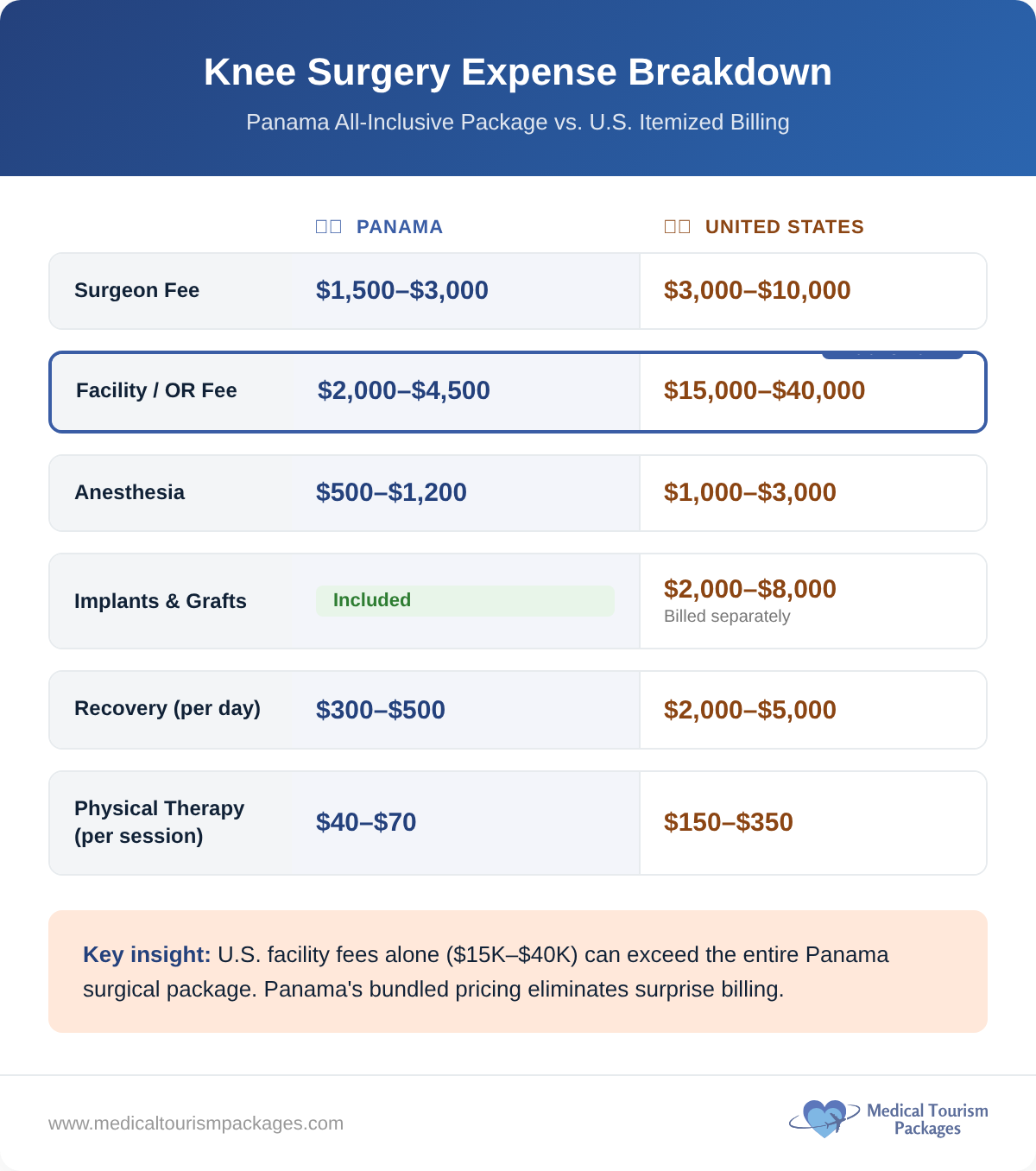 Itemized expense breakdown comparing knee surgery costs in Panama vs United States