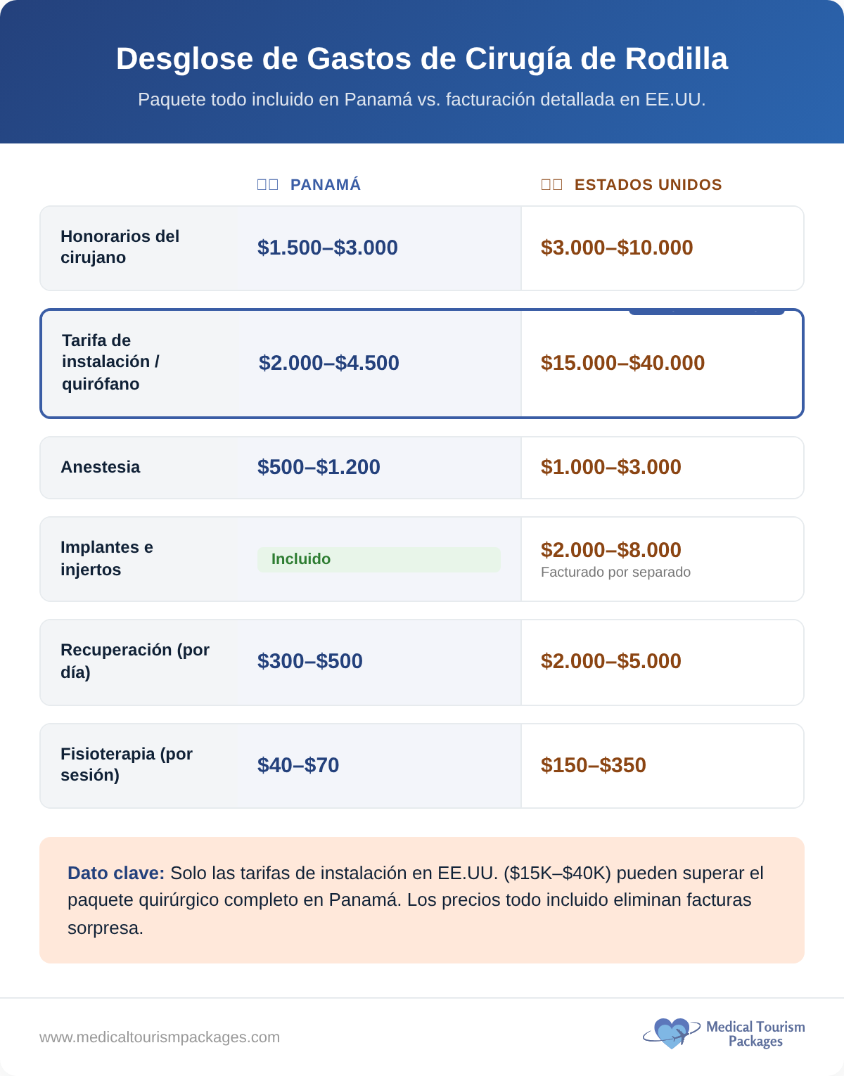 Desglose detallado de los gastos comparando los costos de la cirugía de rodilla en Panamá frente a los de Estados Unidos.