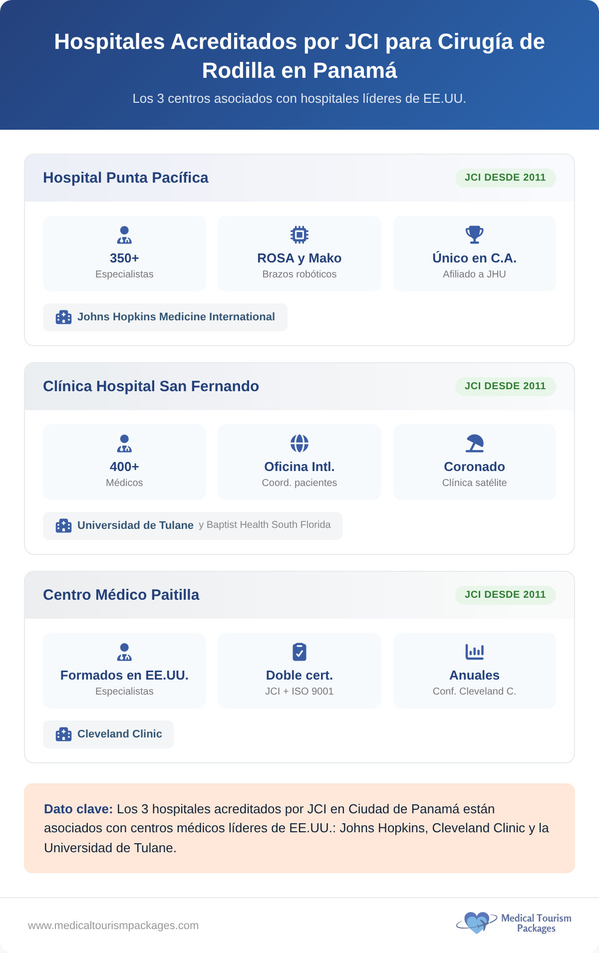 Tres hospitales acreditados por la JCI en la ciudad de Panamá afiliados a centros médicos estadounidenses.