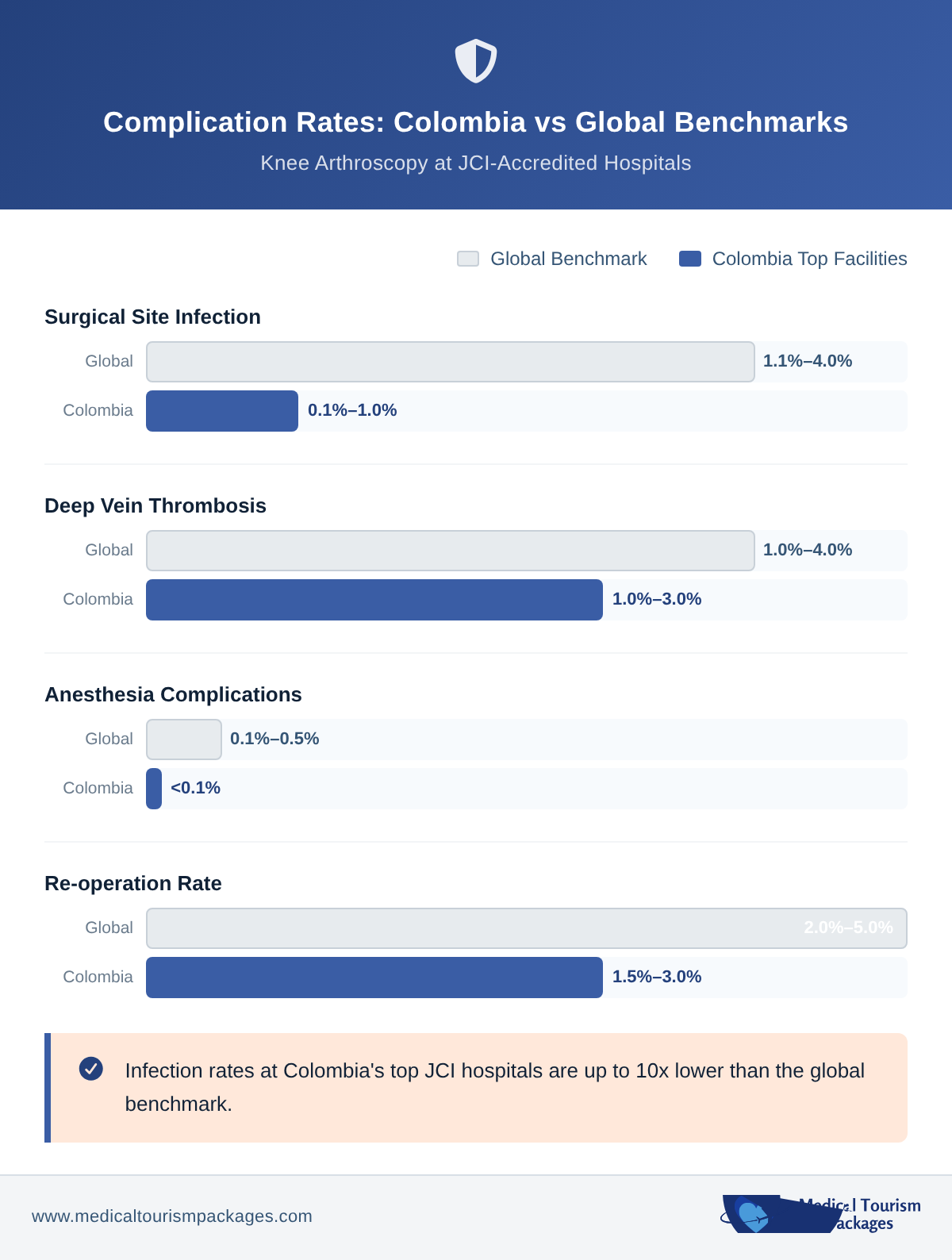 Complication rates for knee arthroscopy at Colombia's JCI-accredited hospitals vs global benchmarks