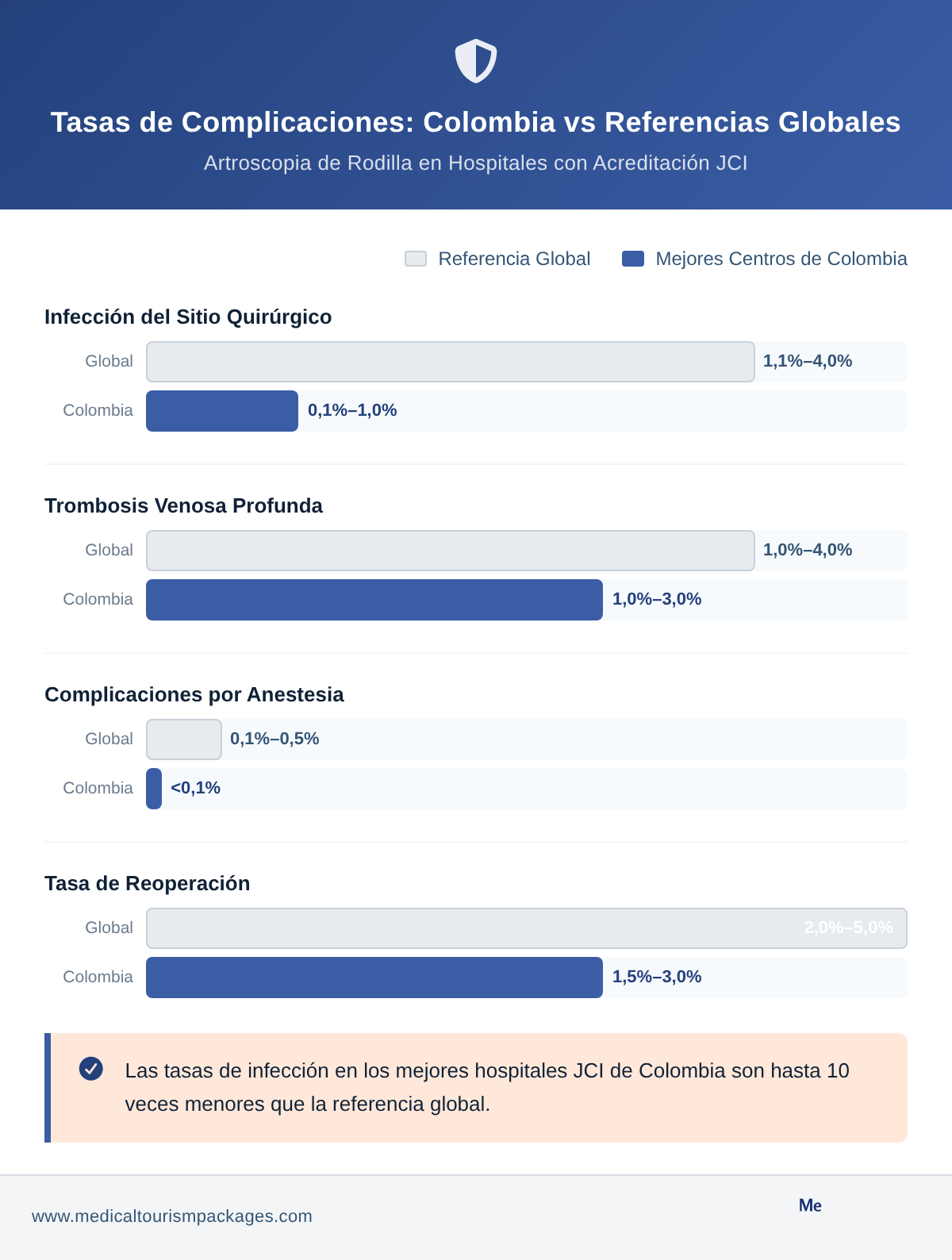 Complication rates for knee arthroscopy at Colombia's JCI-accredited hospitals vs global benchmarks