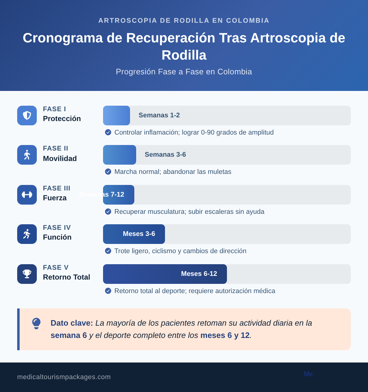 Phase-by-phase recovery timeline after knee arthroscopic surgery in Colombia