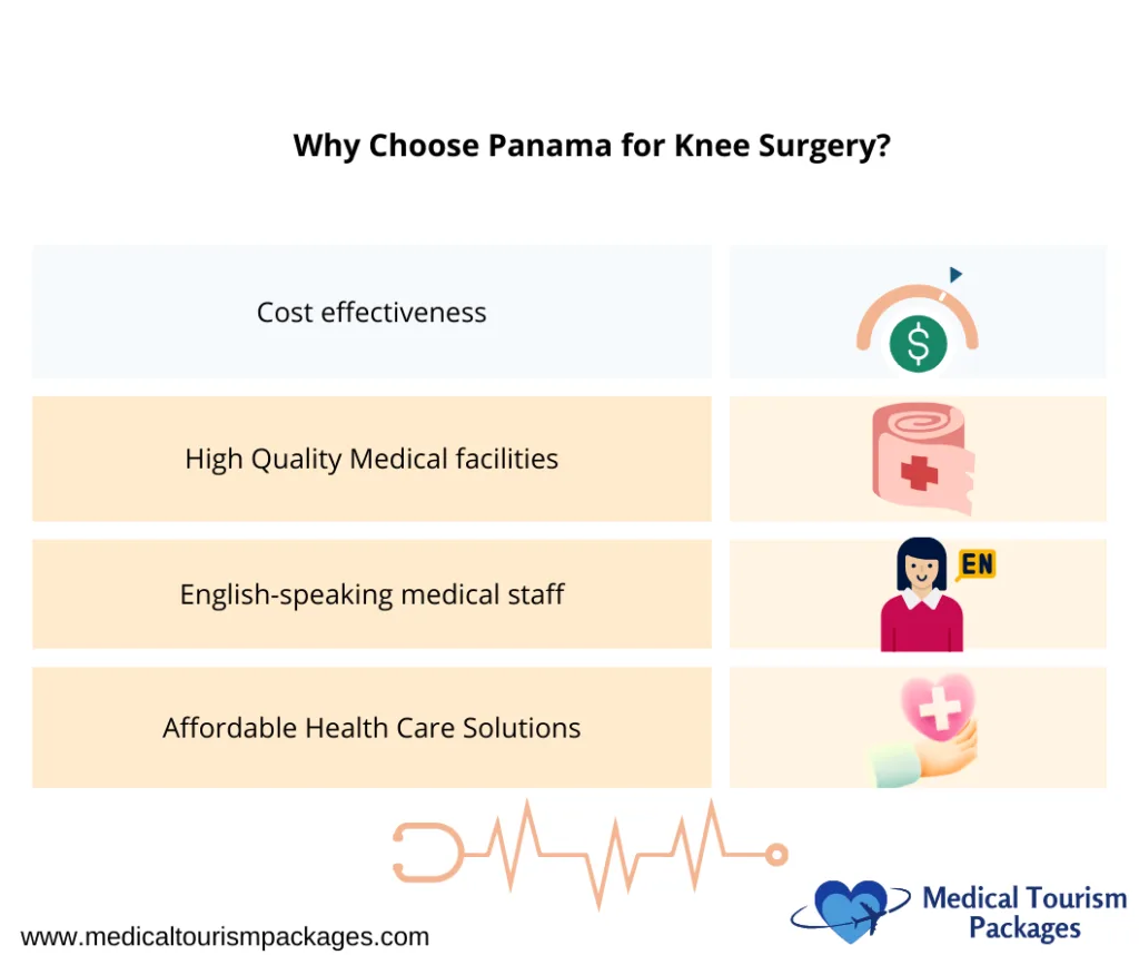 Infographic highlighting benefits of knee surgery in Panama: cost-effectiveness, high-quality medical facilities, English-speaking staff, and affordable healthcare.