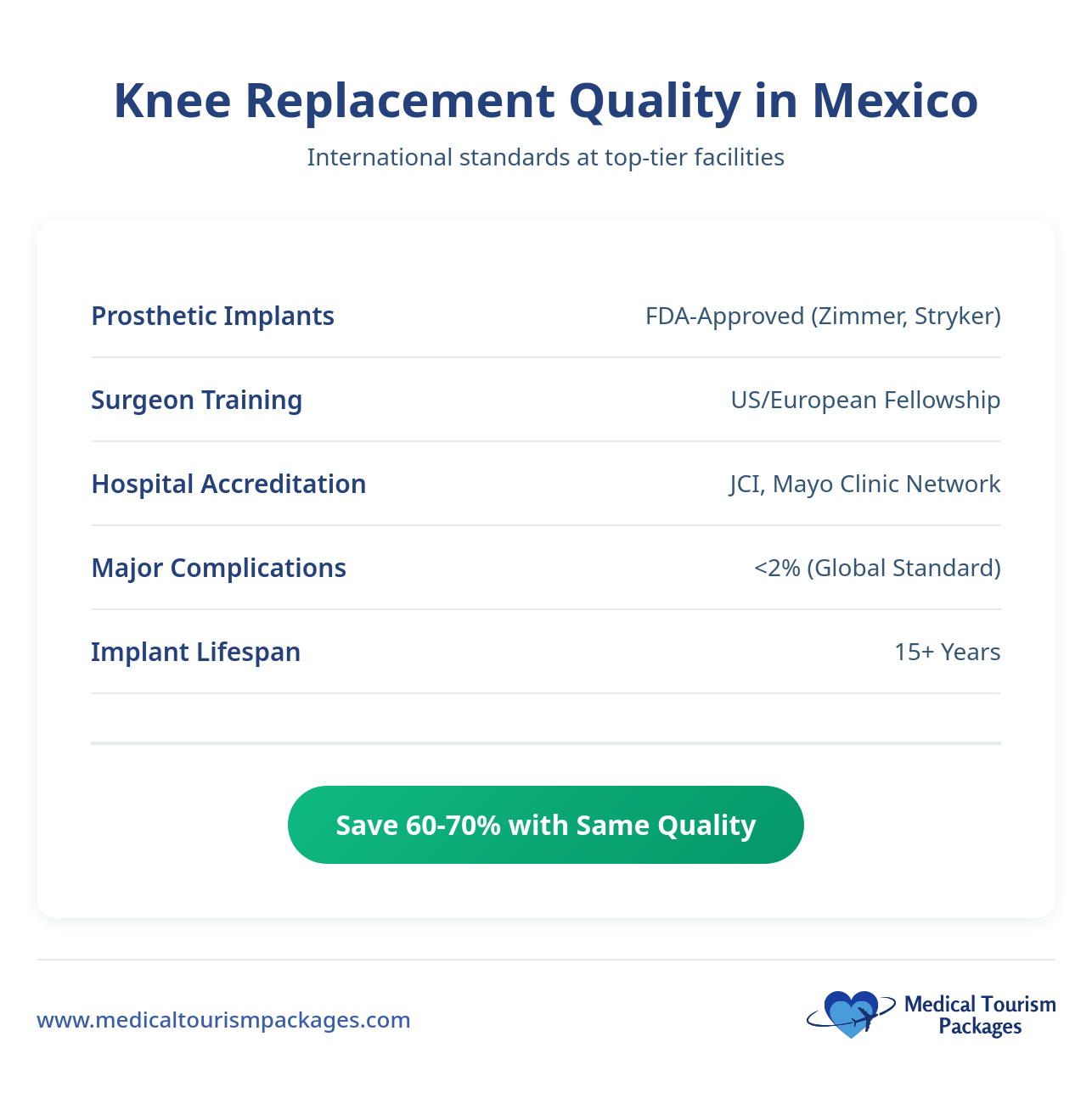 Informational chart about knee replacement surgery quality in Mexico, detailing implants, surgeon training, accreditation, complications, and potential cost savings at accredited facilities.