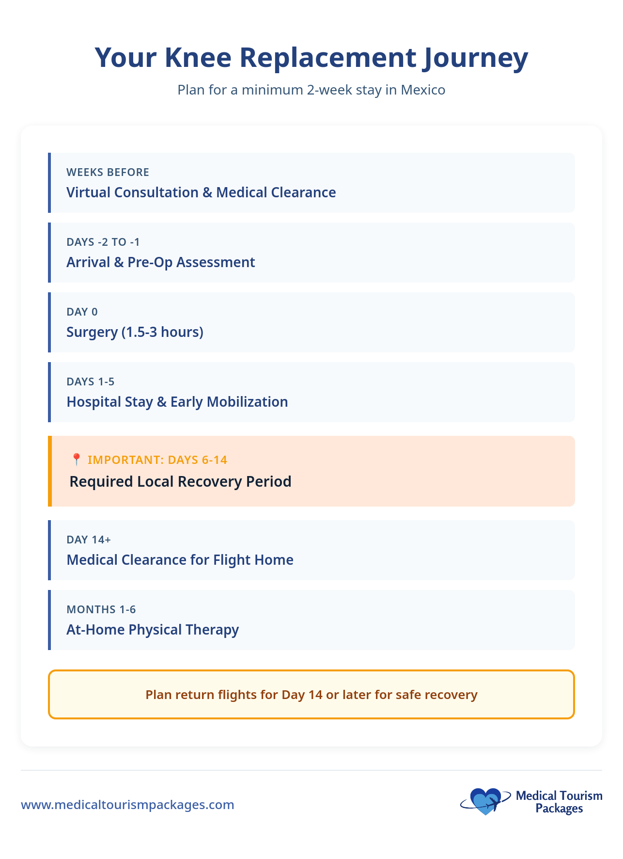 A timeline outlining the steps of a Knee Replacement Surgery Mexico journey, highlighting a required local knee surgery recovery period on days 6-14 before medical clearance for flight home.