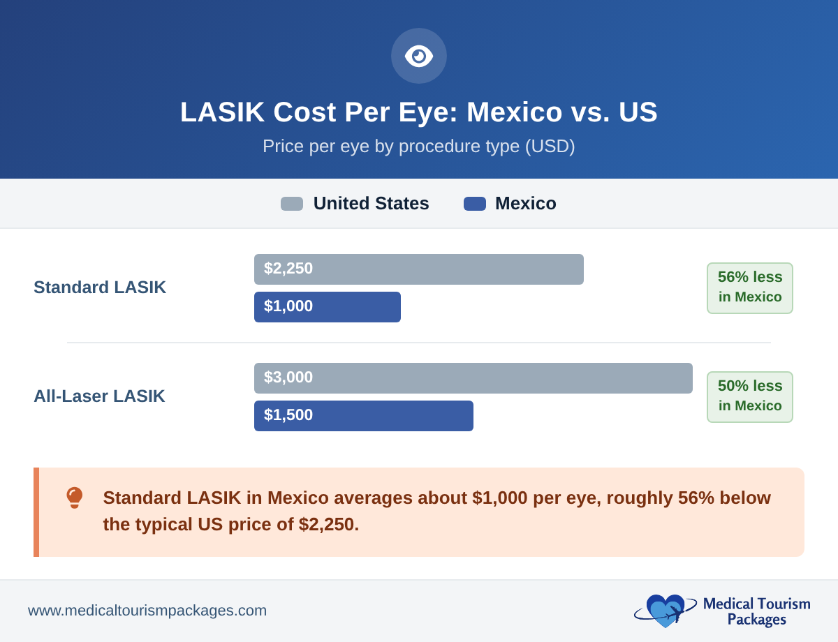 Grouped bar chart comparing LASIK cost per eye in Mexico and the United States: standard LASIK $1,000 vs $2,250 (56% less), all-laser LASIK $1,500 vs $3,000 (50% less).