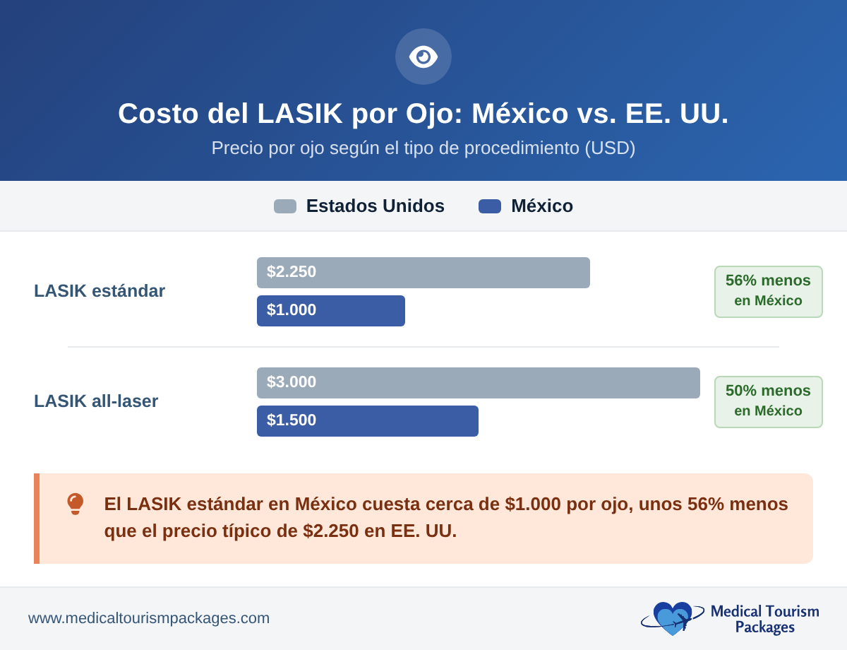 Gráfico de barras agrupadas que compara el costo del LASIK por ojo en México y Estados Unidos: LASIK estándar $1,000 frente a $2,250 (56% menos), LASIK totalmente con láser $1,500 frente a $3,000 (50% menos).