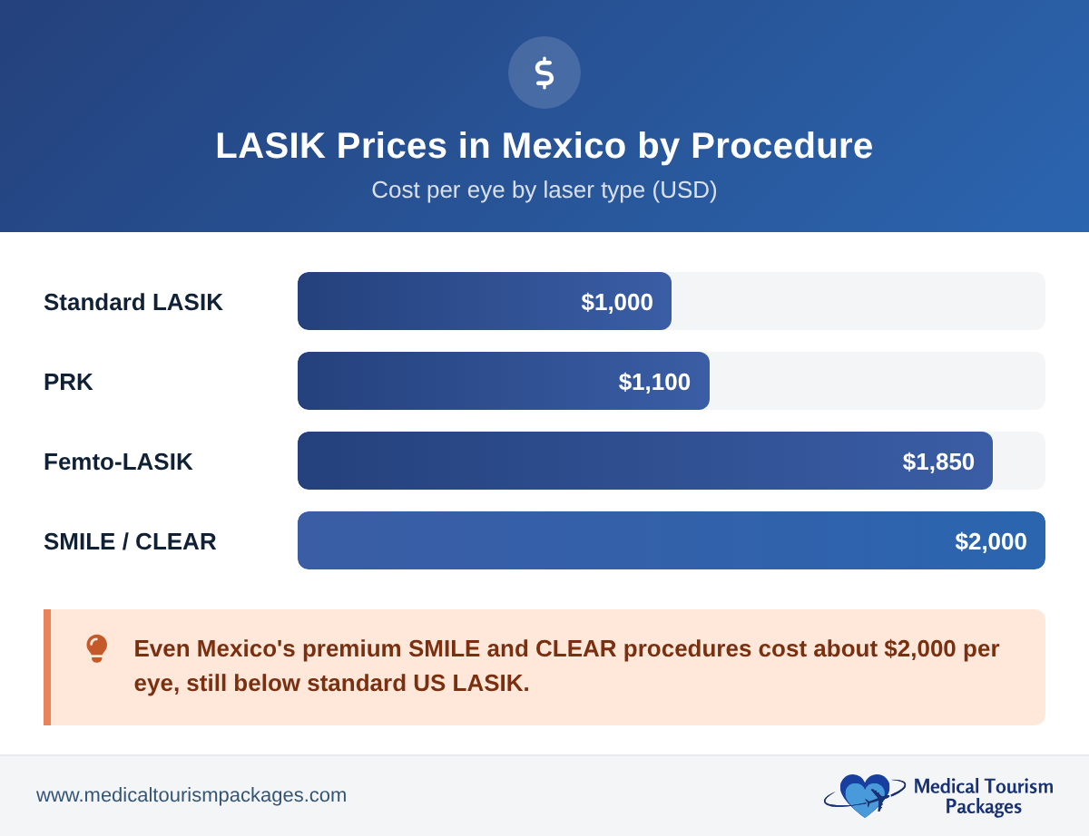 Bar chart of LASIK prices per eye in Mexico by procedure: standard LASIK $1,000, PRK $1,100, Femto-LASIK $1,850, SMILE/CLEAR $2,000.
