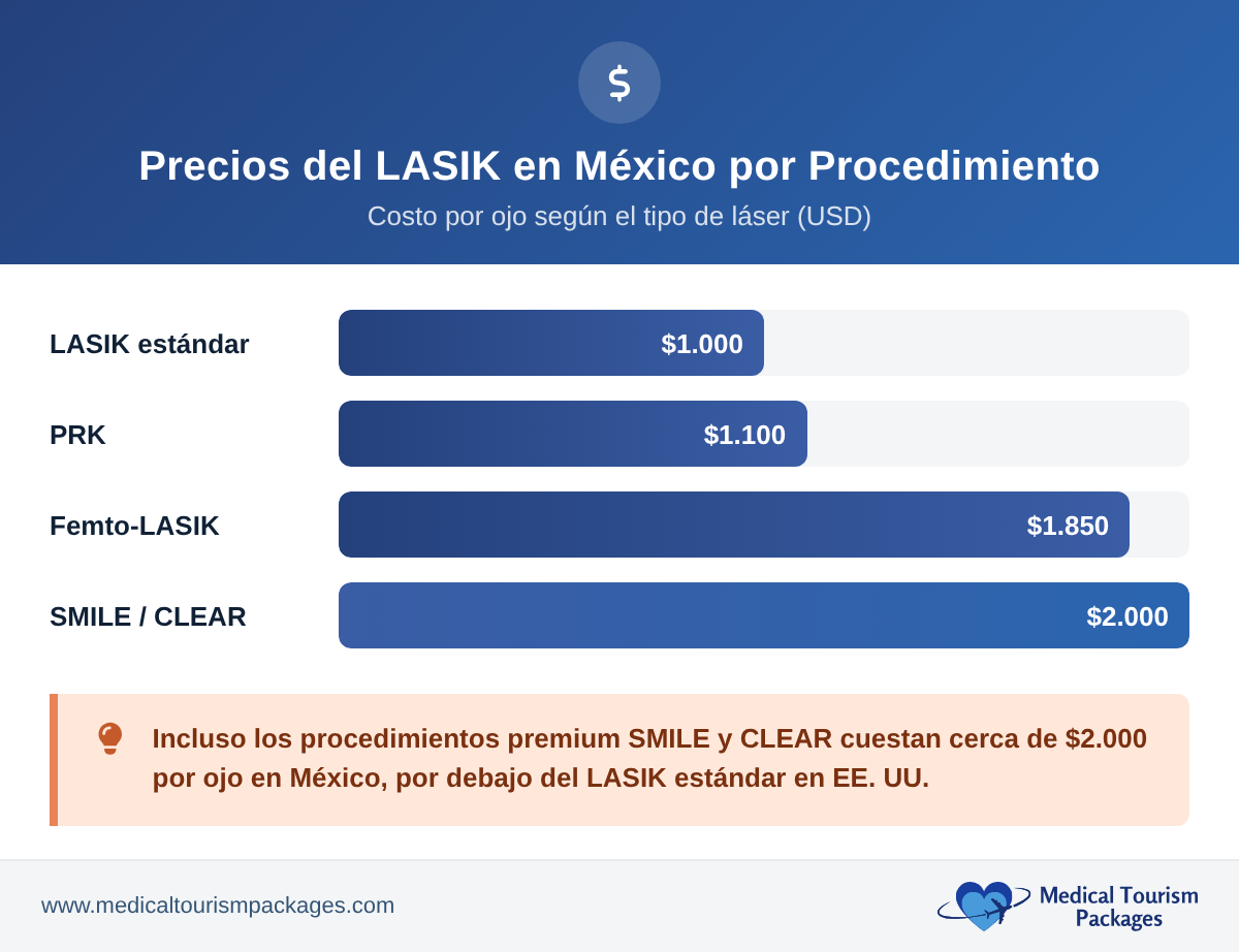 Gráfico de barras con los precios del LASIK por ojo en México según el procedimiento: LASIK estándar $1,000, PRK $1,100, Femto-LASIK $1,850, SMILE/CLEAR $2,000.