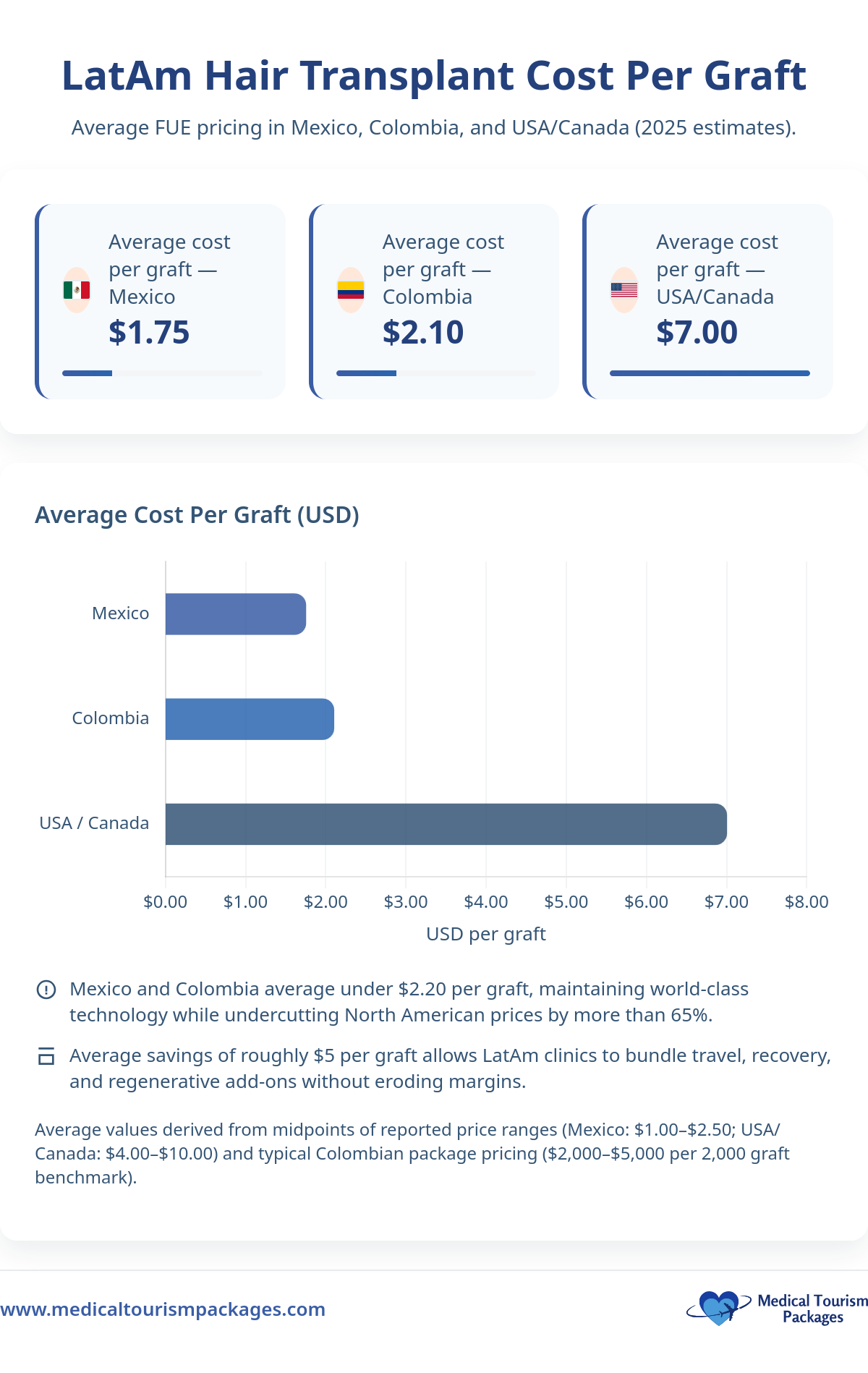 Infographic comparing average hair implant cost per graft: Mexico $1.75, Colombia $2.00, USA/Canada $7.00, featuring a bar graph and summary notes on pricing and savings in the hair implant Latin America market.
