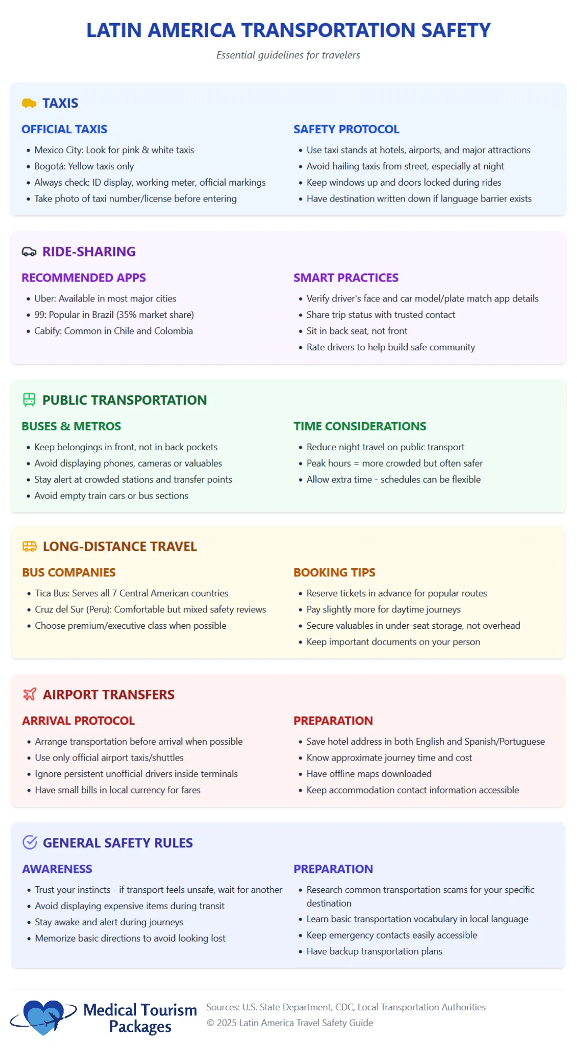 La infografía titulada "Seguridad en el transporte en América Latina" ofrece consejos esenciales de seguridad en los viajes, incluyendo directrices sobre taxis oficiales, protocolos, aplicaciones, viajes compartidos, transporte público, consideraciones de tiempo, estrategias de viaje para nómadas digitales y normas.