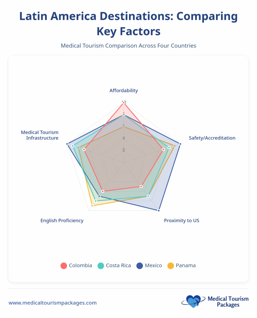Bar chart compares hip replacement surgery costs: Panama averages $32,316, offering a 72% cost reduction compared to the higher costs in the United States.