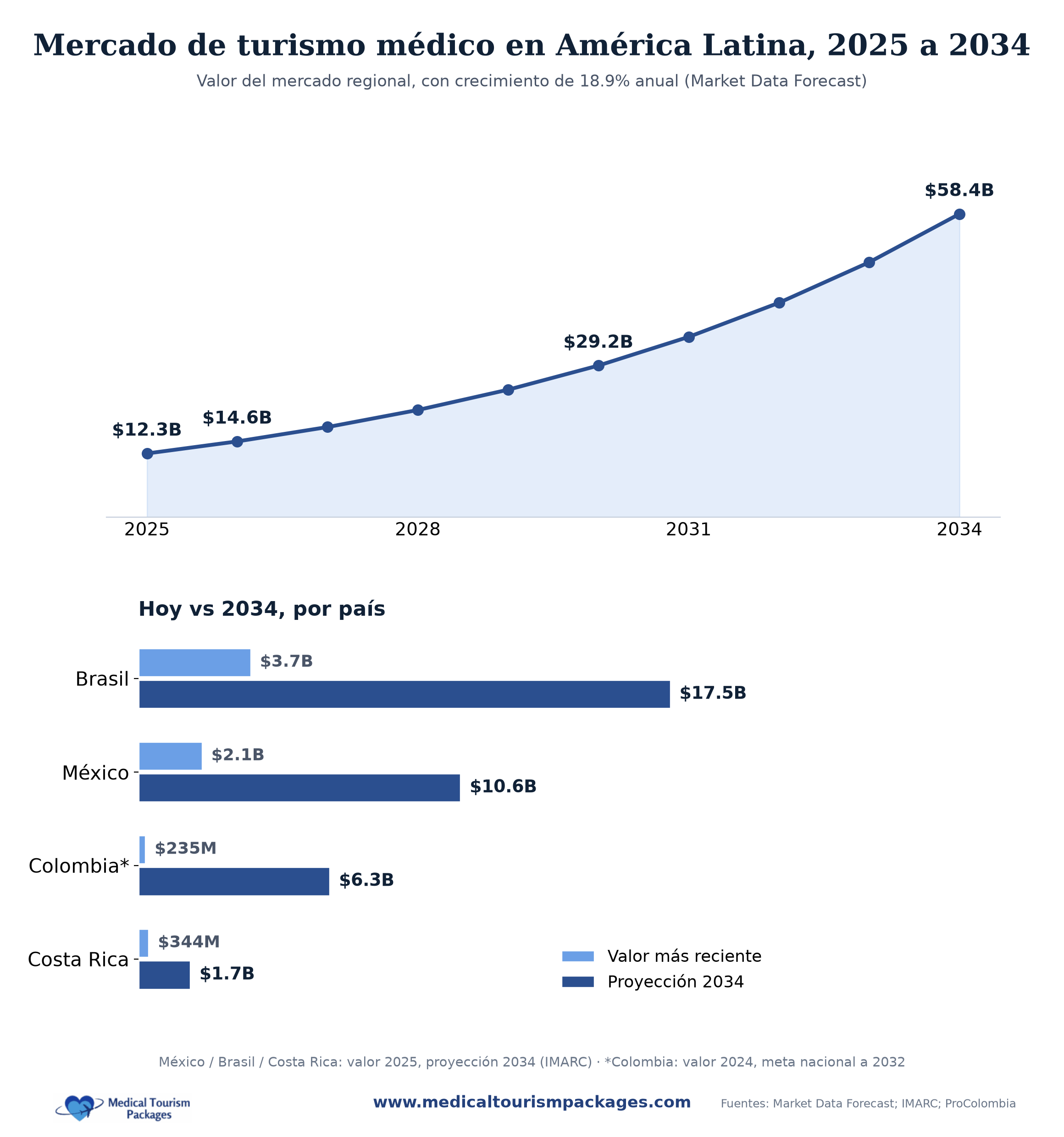 Gráfico del valor del mercado del turismo médico en América Latina, de 2025 a 2034, con desglose por países