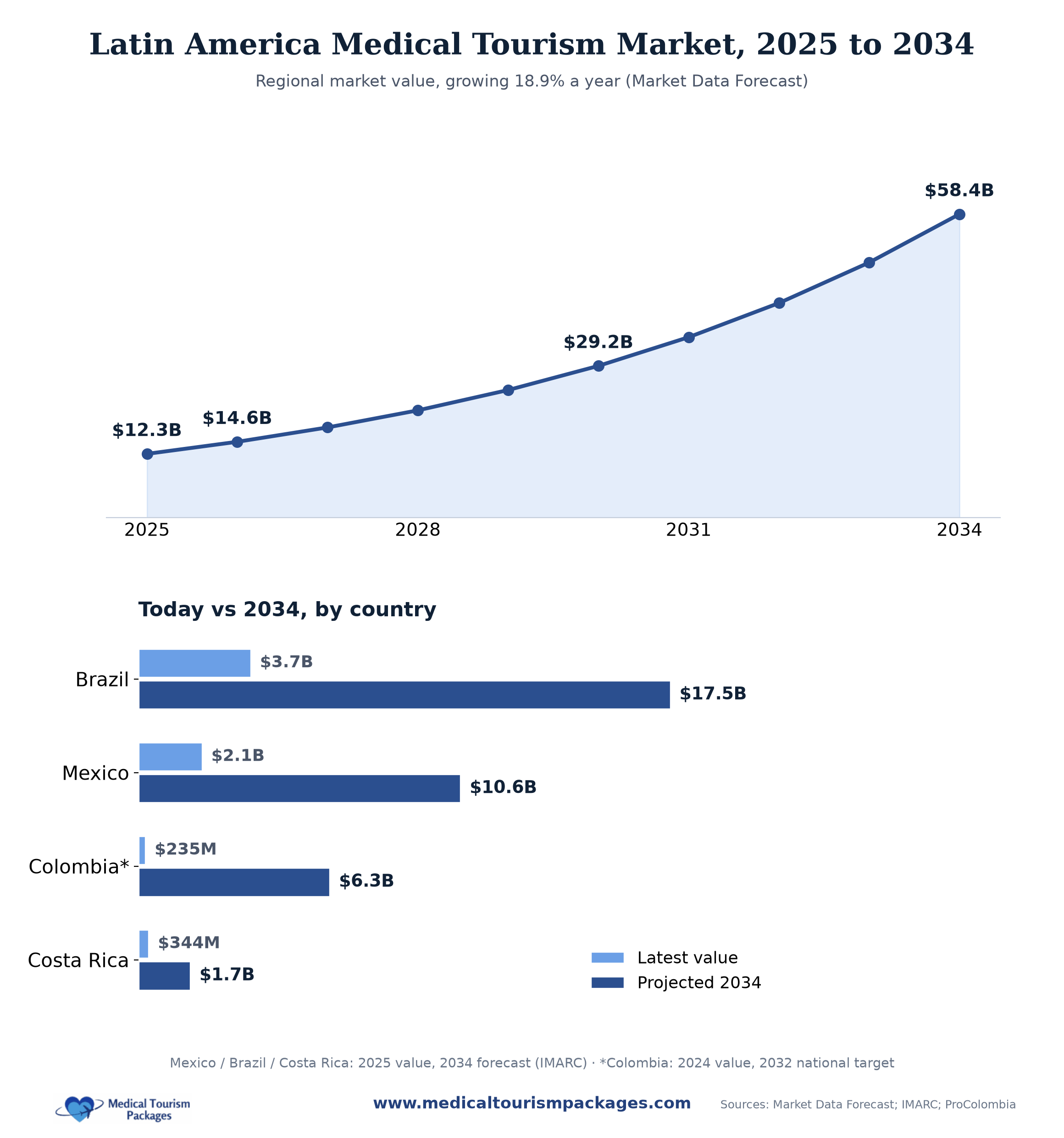 Latin America medical tourism market value chart, 2025 to 2034, with country breakdown