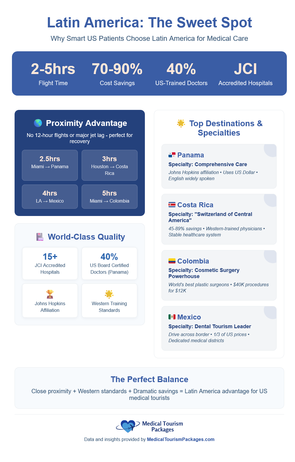Infographic highlighting Latin America's advantages for medical tourism, featuring cost comparison with U.S. healthcare, shorter travel times, top destinations, leading specialties, and world-class quality information.