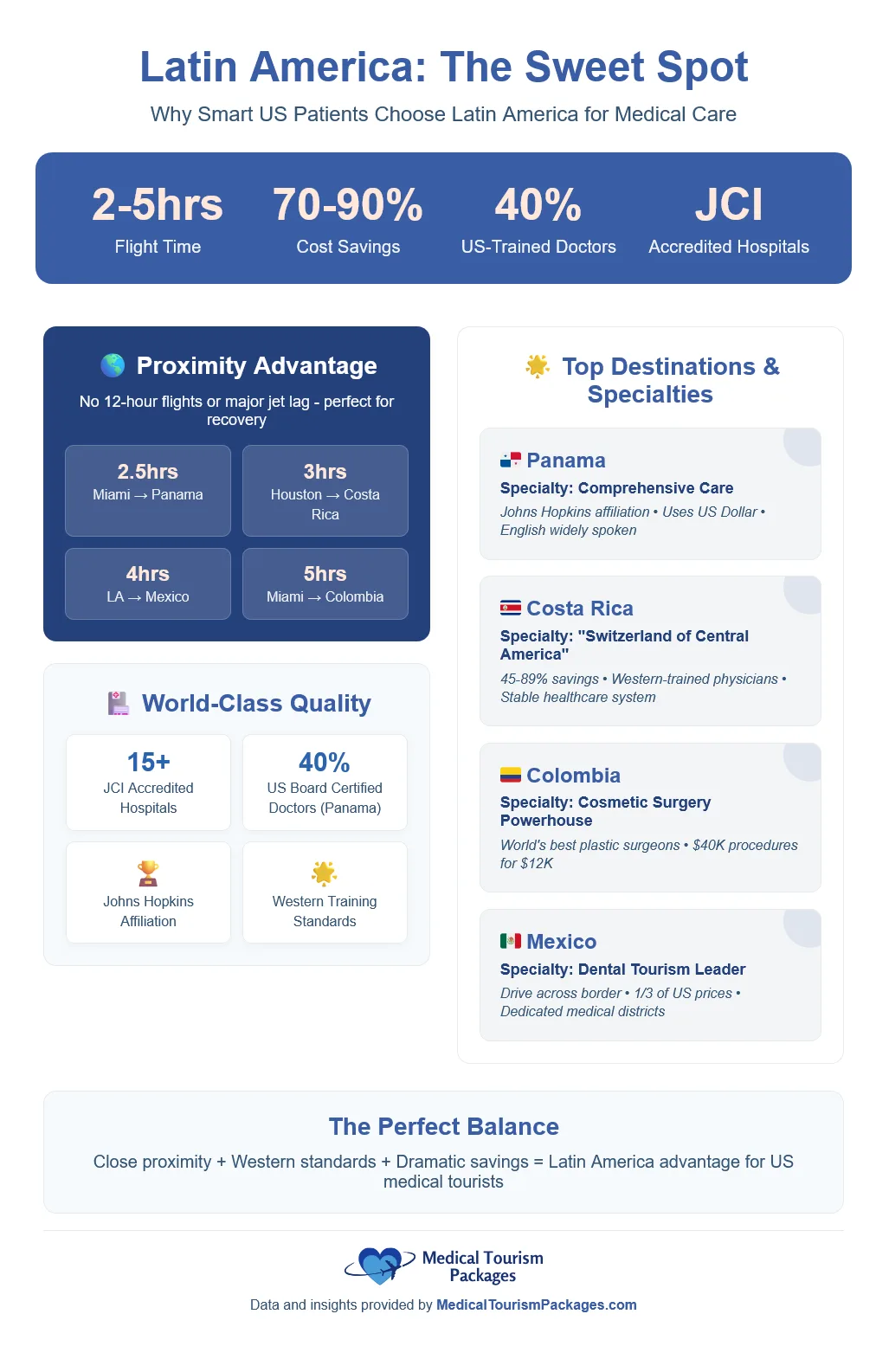 Infographic highlighting Latin America's advantages for medical tourism, featuring cost comparison with U.S. healthcare, shorter travel times, top destinations, leading specialties, and world-class quality information.
