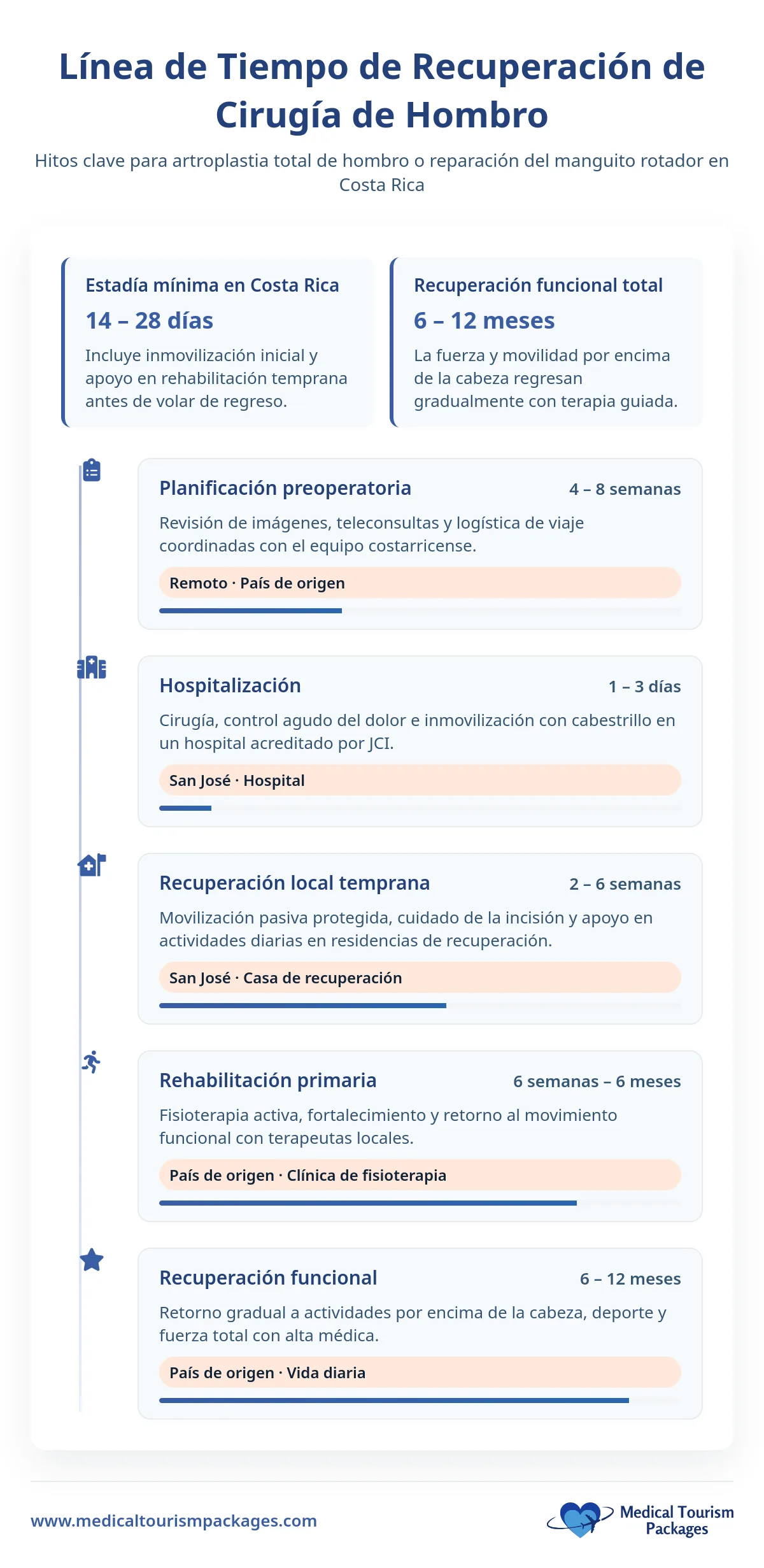 Infografía que describe el calendario de recuperación de la cirugía de hombro en Costa Rica, perfecto para aquellos que están considerando el turismo médico, detallando los pasos desde la planificación hasta la recuperación completa en un período de 6-12 meses.