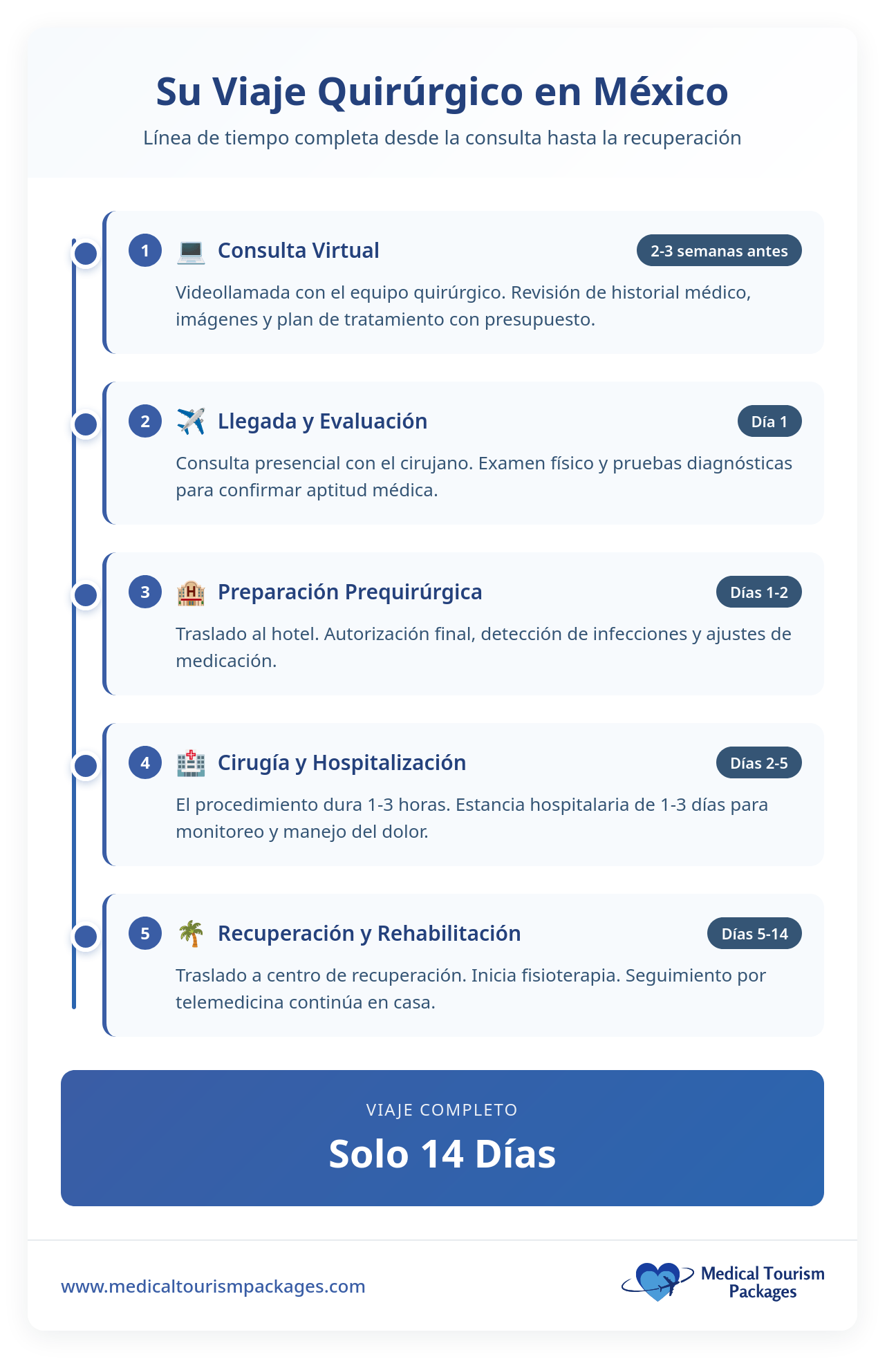 Infografía que describe un viaje de 14 días a México para turistas médicos con el fin de someterse a una cirugía, en la que se detallan los pasos desde la consulta virtual hasta la cirugía reumatológica, la recuperación y la rehabilitación, con plazos específicos para cada fase.