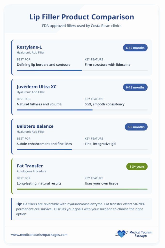 Lip filler comparison chart for popular lip augmentation procedures—Restylane-L, Juvéderm Ultra XC, Belotero Balance, and Fat Transfer—with details on duration, features, best uses, and insights into lip augmentation costs.