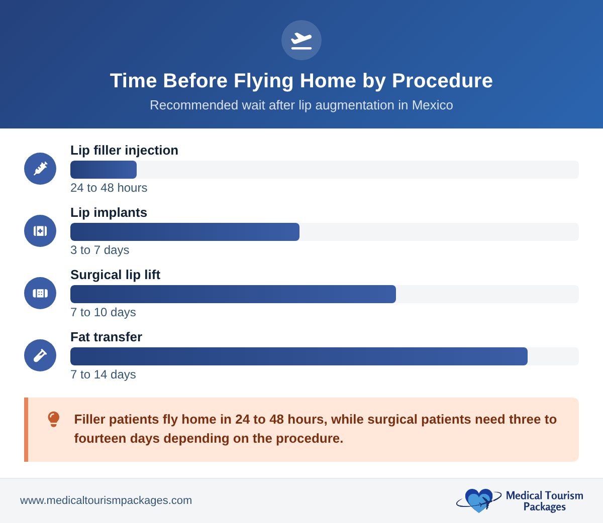 Horizontal timeline showing recommended wait before flying home by procedure: lip filler 24 to 48 hours, lip implants 3 to 7 days, surgical lip lift 7 to 10 days, and fat transfer 7 to 14 days.