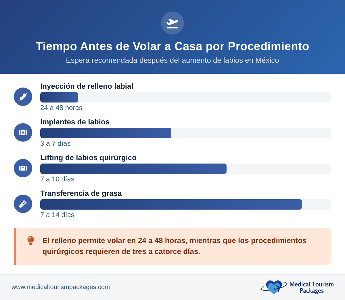 Línea de tiempo horizontal que muestra el tiempo de espera recomendado antes de tomar un vuelo de regreso a casa según el procedimiento: relleno labial, de 24 a 48 horas; implantes labiales, de 3 a 7 días; lifting labial quirúrgico, de 7 a 10 días; y transferencia de grasa, de 7 a 14 días.