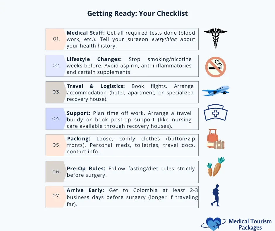 A checklist for body contouring or liposuction in Colombia covers medical tests, lifestyle changes, travel plans, support, packing essentials, pre-op rules, and early arrival—each step paired with matching icons for easy guidance.