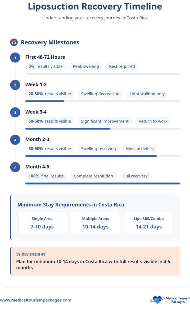 Infographic detailing a liposuction recovery timeline in Costa Rica, highlighting milestones from 48 hours to 6 months, minimum stay requirements for single and multiple areas, and insights into the liposuction cost.