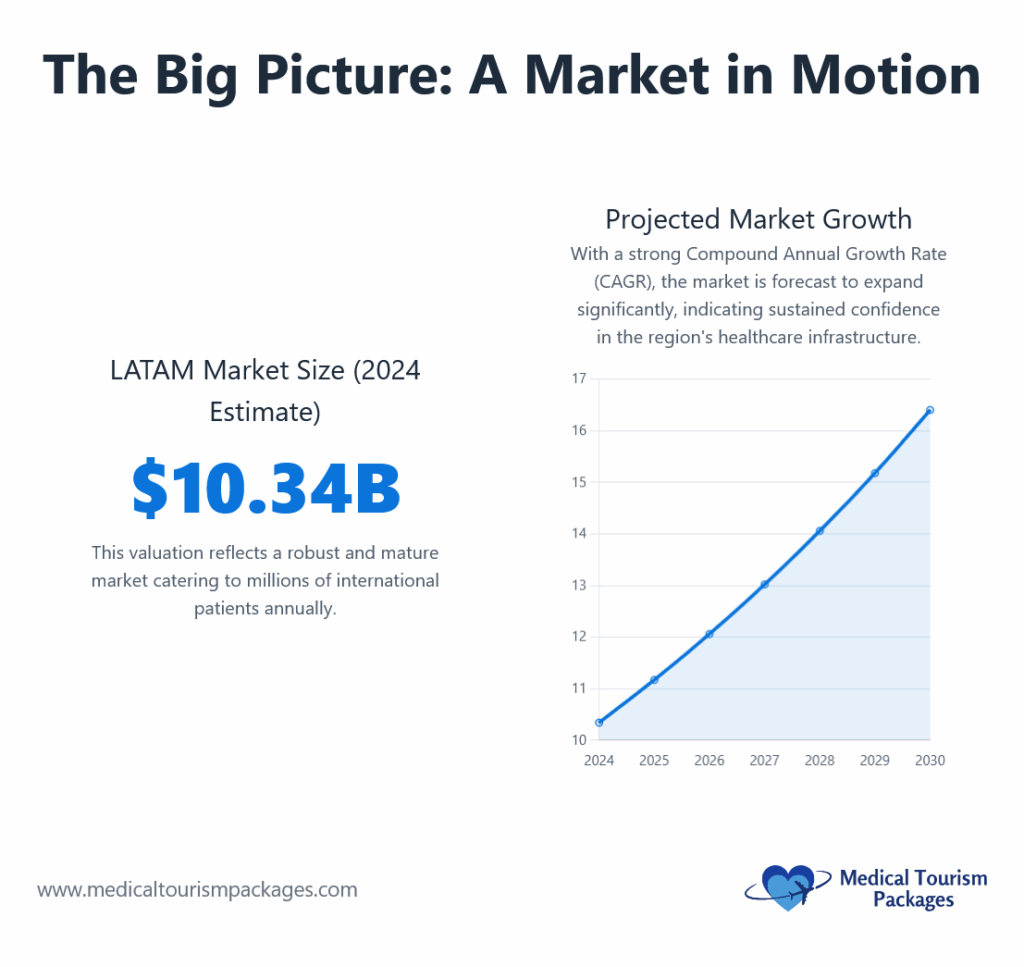 Infographic showing the 2024 LATAM market size at $10.34B and a projected growth chart rising steeply through 2030, highlighting Medical Tourism Packages branding and the growing appeal of South America medical tourism.