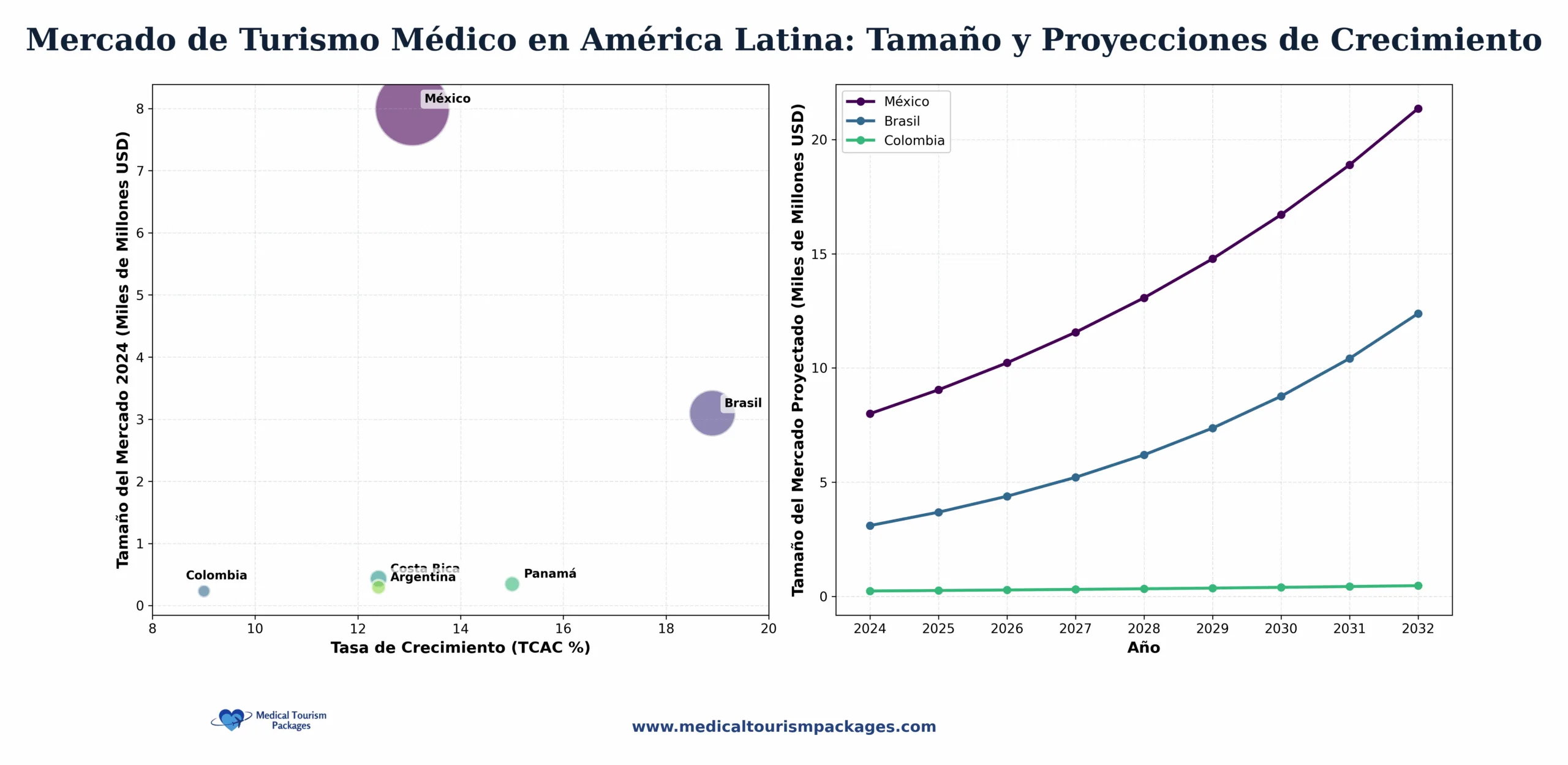 Tamaño del mercado del turismo médico en América Latina y proyecciones de crecimiento Gráfico