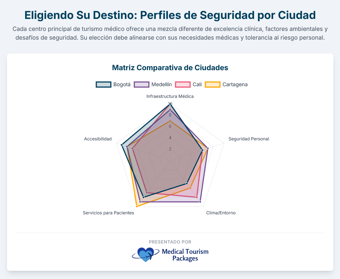 El gráfico Radar compara Bogotá, Medellín, Cali y Cartagena en cuanto a infraestructura médica, seguridad en Colombia, clima, servicios para el paciente y accesibilidad, ofreciendo información para el turismo de bienestar y el turismo médico.
