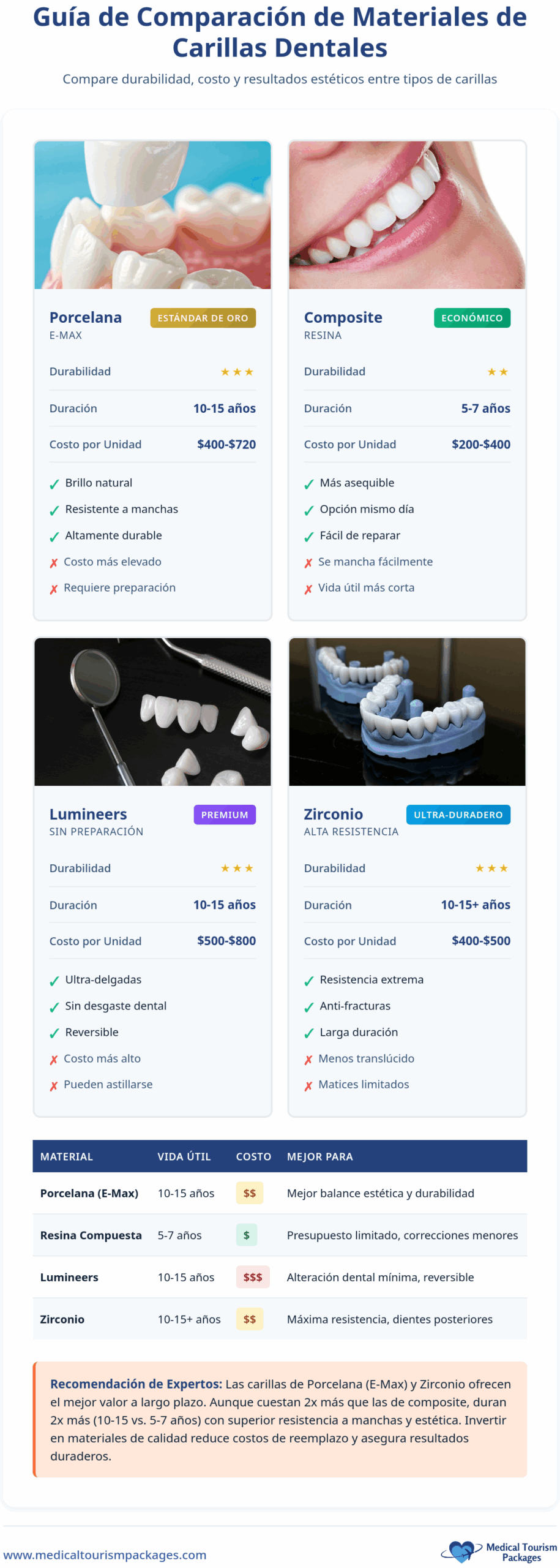 Una tabla comparativa y una guía de costes que muestran la vida útil, el coste, los pros y los contras de cuatro materiales de carillas dentales -porcelana, composite, Lumineers y óxido de circonio-, además de características clave, recomendaciones e información sobre el proceso de tratamiento.