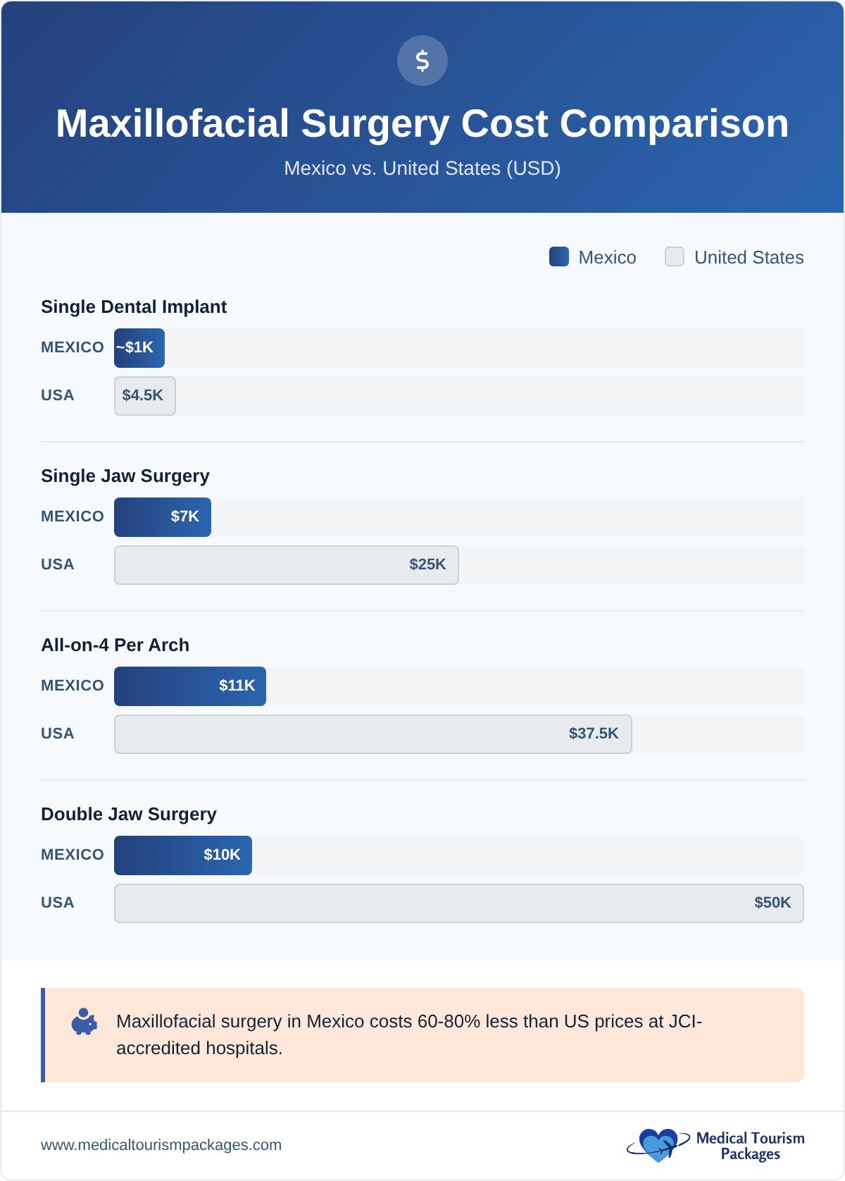 Maxillofacial surgery cost comparison between Mexico and the United States for four procedures