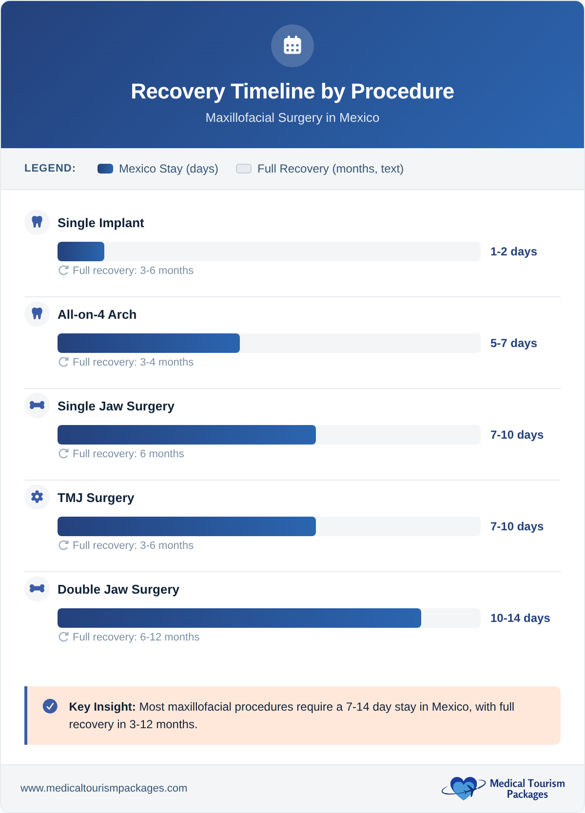 Recovery timeline showing Mexico stay duration and full recovery for five maxillofacial procedures