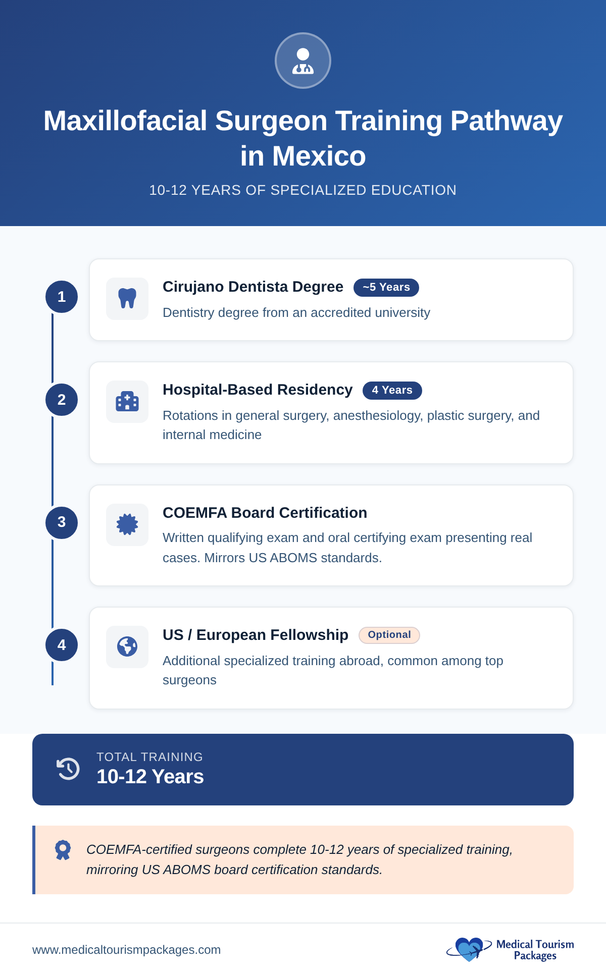Four-stage training pathway for maxillofacial surgeons in Mexico spanning 10-12 years