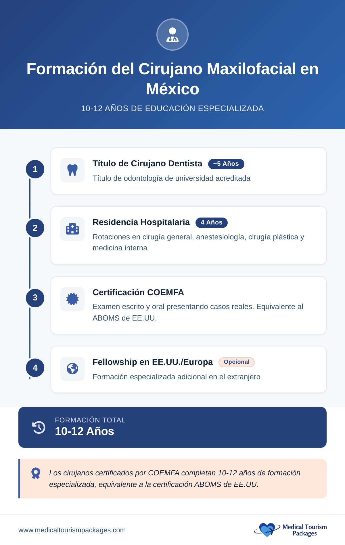 Four-stage training pathway for maxillofacial surgeons in Mexico spanning 10-12 years