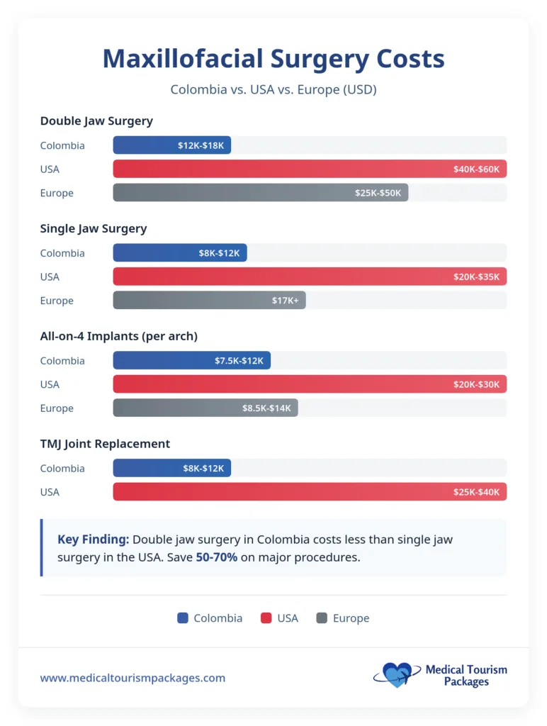 Bar chart comparing maxillofacial surgery costs in Colombia versus the United States and Europe for double jaw surgery, single jaw surgery, All-on-4 implants, and TMJ replacement.