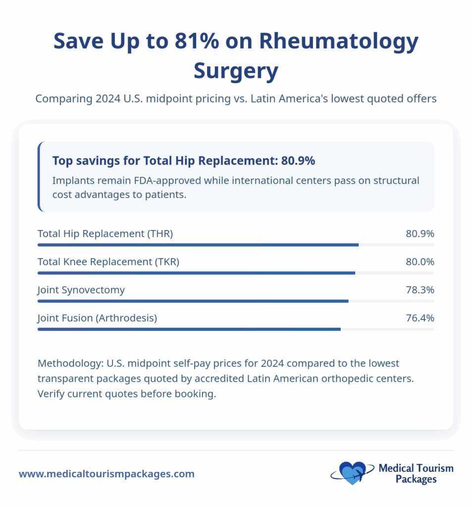 Infographic highlights up to 81% savings on rheumatology surgery with medical tourism, comparing 2024 US prices to Latin America. Highest savings: 80.9% for total hip replacement.