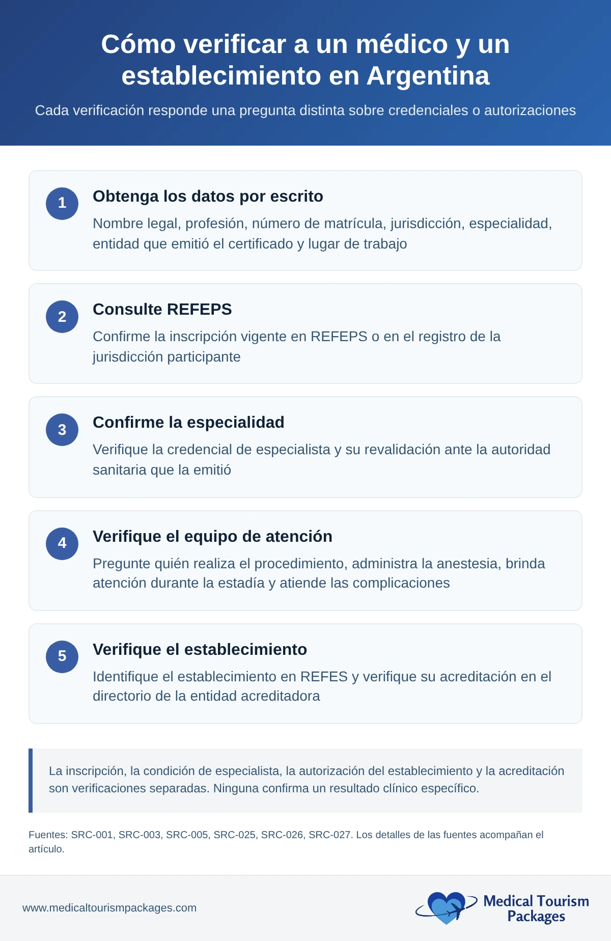 Flujo de cinco pasos para verificar los datos escritos del proveedor, la inscripción en REFEPS, las credenciales de especialista, el equipo de atención y el establecimiento donde se realizará el procedimiento en REFES.