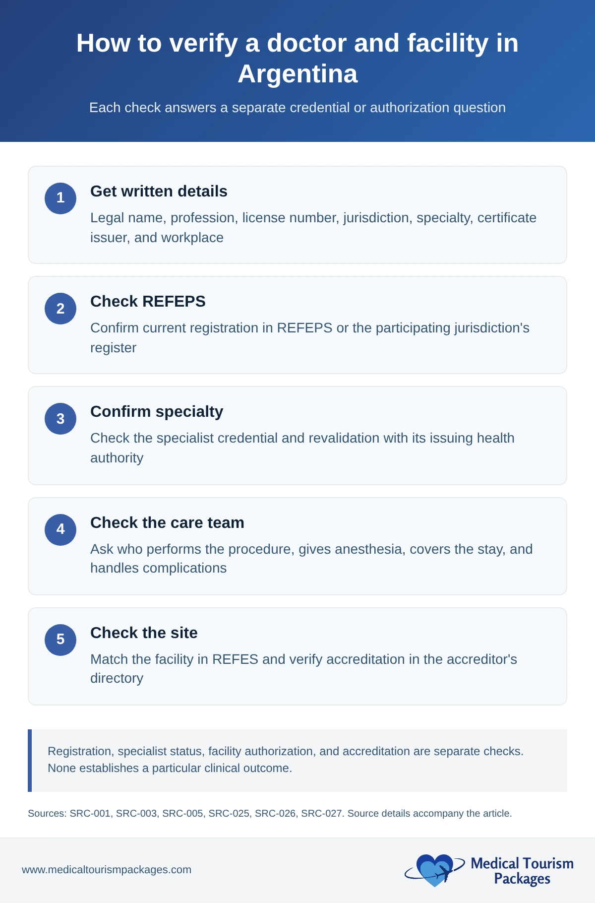 Five-step flow for checking written provider details, REFEPS registration, specialist credentials, the care team, and the operating facility in REFES.