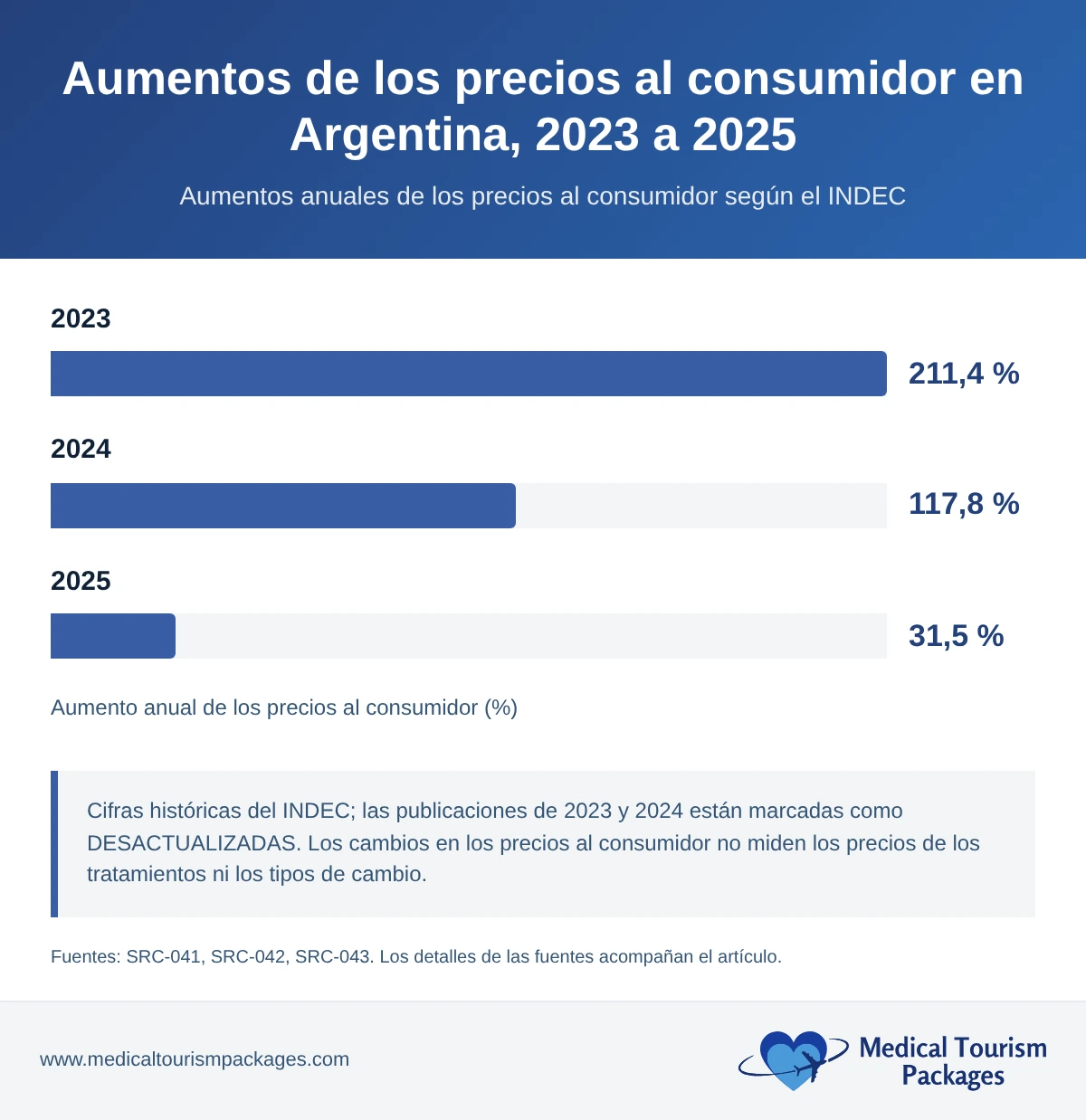 Gráfico de barras que muestra aumentos de los precios al consumidor en Argentina del 211,4 % en 2023, 117,8 % en 2024 y 31,5 % en 2025.