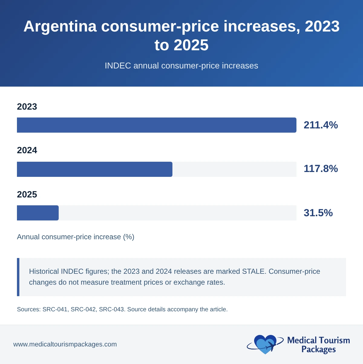Bar chart showing Argentina consumer-price increases of 211.4% in 2023, 117.8% in 2024, and 31.5% in 2025.