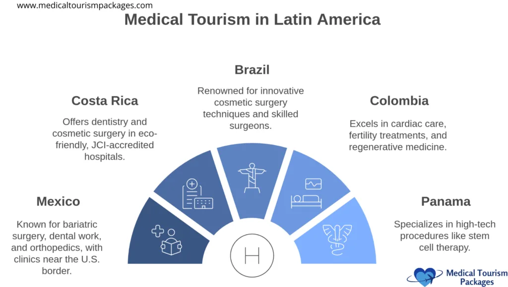 A semi-circular diagram showing five segments representing Latin American countries' medical specialties, with icons and text describing each nation's healthcare strengths, arranged in a modern blue color scheme.
