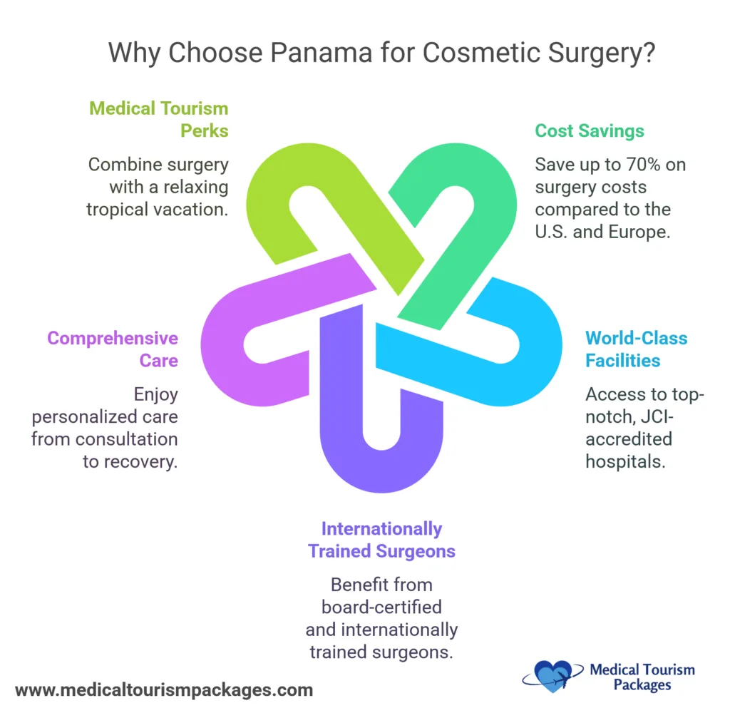 Infographic titled "Why Choose Panama for Cosmetic Surgery?" highlights affordable luxury with benefits like medical tourism perks, cost savings, comprehensive care, world-class facilities, and internationally trained surgeons.