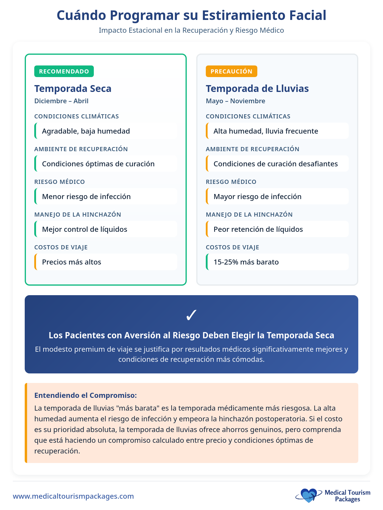 Una infografía compara la recuperación de un lifting facial en la estación seca y en la lluviosa para los turistas médicos que estén pensando en someterse a un lifting facial en Costa Rica, describiendo el tiempo, la recuperación, los riesgos médicos y los factores de viaje, y aconseja a los pacientes con aversión al riesgo que elijan la estación seca.