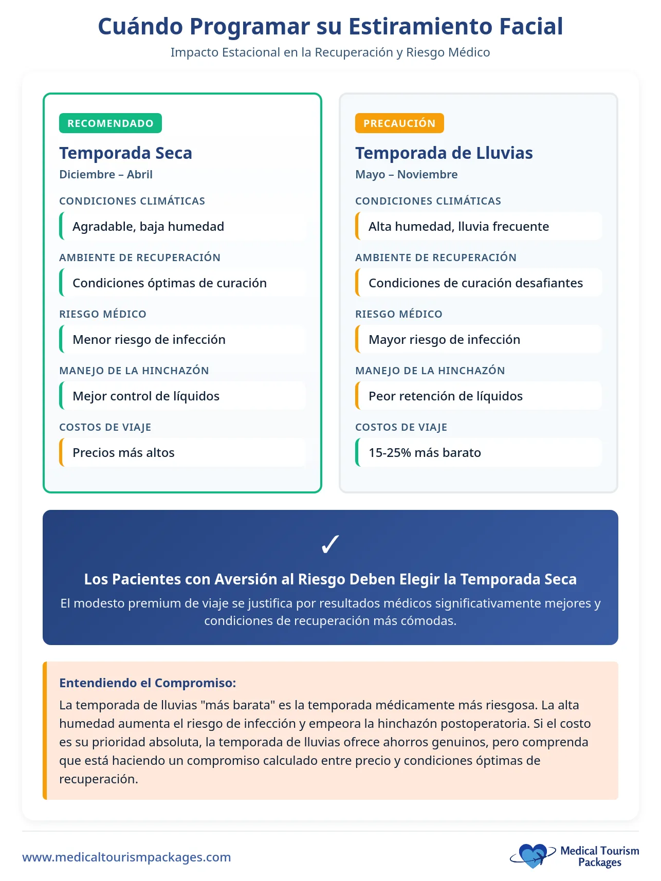 Una infografía compara la recuperación de un lifting facial en la estación seca y en la lluviosa para los turistas médicos que estén pensando en someterse a un lifting facial en Costa Rica, describiendo el tiempo, la recuperación, los riesgos médicos y los factores de viaje, y aconseja a los pacientes con aversión al riesgo que elijan la estación seca.