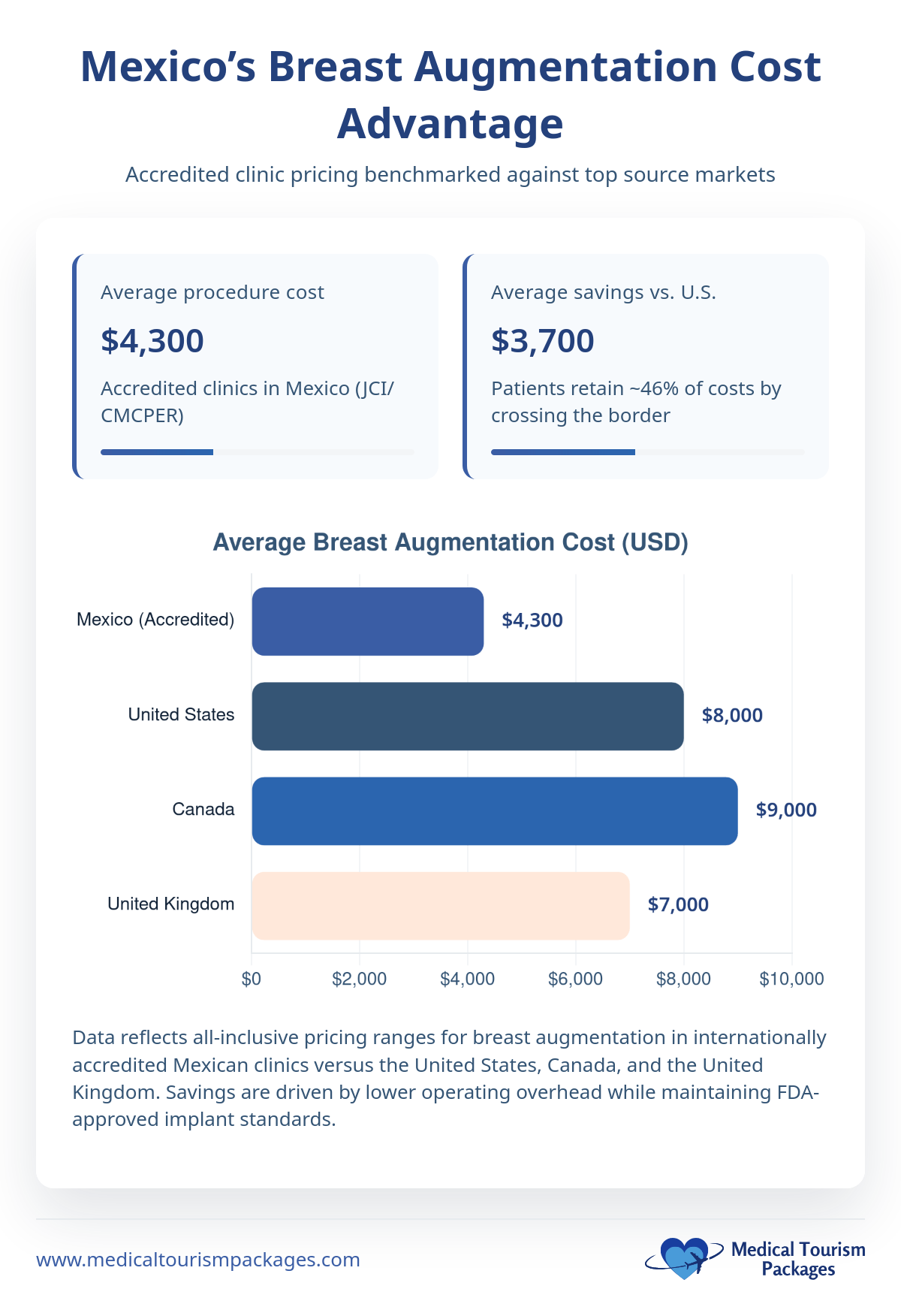 Infografía comparativa de los costes del aumento de pecho: México $4,300, EE.UU. $8,000, Canadá $9,000, Reino Unido $7,000. Aumento de senos México ofrece precios más bajos en clínicas acreditadas sin comprometer la recuperación o la calidad.
