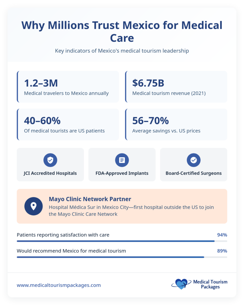 Infographic highlighting key statistics on Mexico's medical tourism, including affordable costs for procedures like shoulder surgery in Mexico, annual travelers, revenue, US patient percentage, cost savings, hospital accreditations, and patient satisfaction rates.