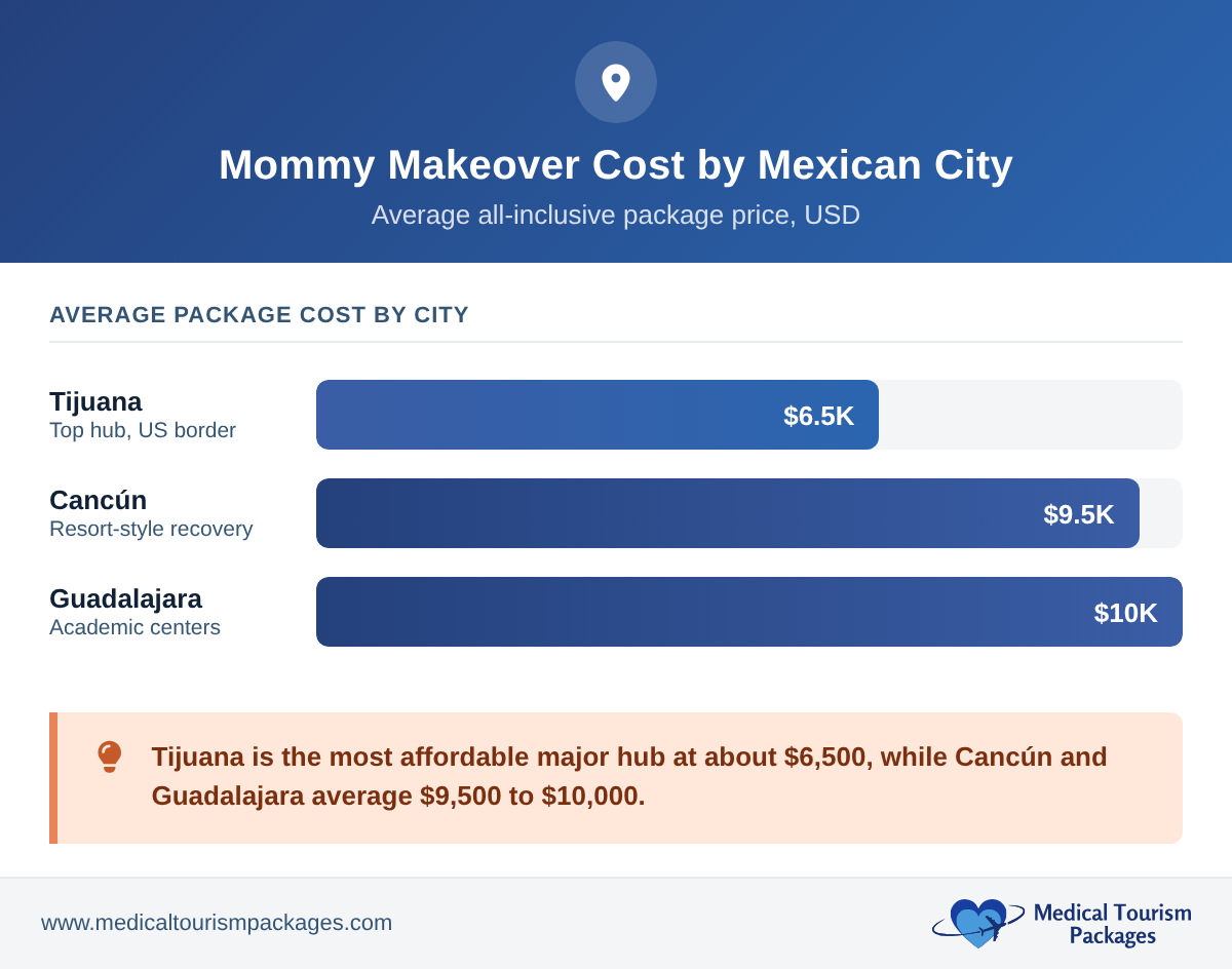 Bar chart of average mommy makeover package cost by Mexican city: Tijuana about $6,500, Cancun about $9,500, and Guadalajara about $10,000.