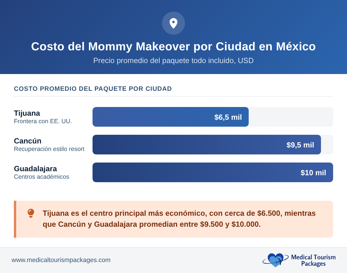 Gráfico de barras que muestra el costo promedio de un paquete de «mommy makeover» por ciudad mexicana: Tijuana, alrededor de $6,500; Cancún, alrededor de $9,500; y Guadalajara, alrededor de $10,000.